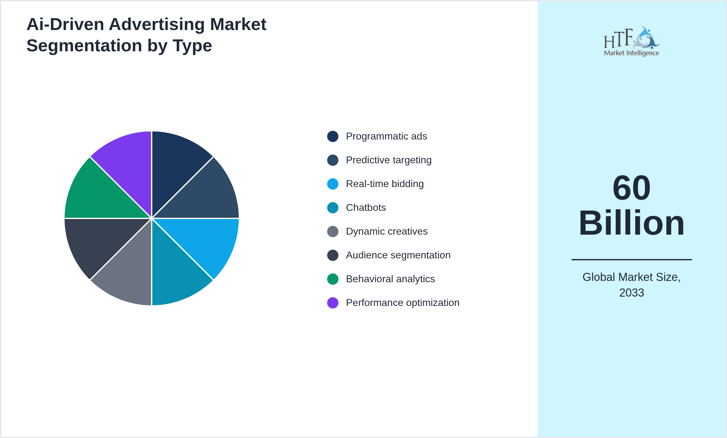 Ai-Driven Advertising Market penetration and growth by Programmatic ads, Predictive targeting, Real-time bidding, Chatbots, Dynamic creatives, Audience segmentation, Behavioral analytics, Performance optimization