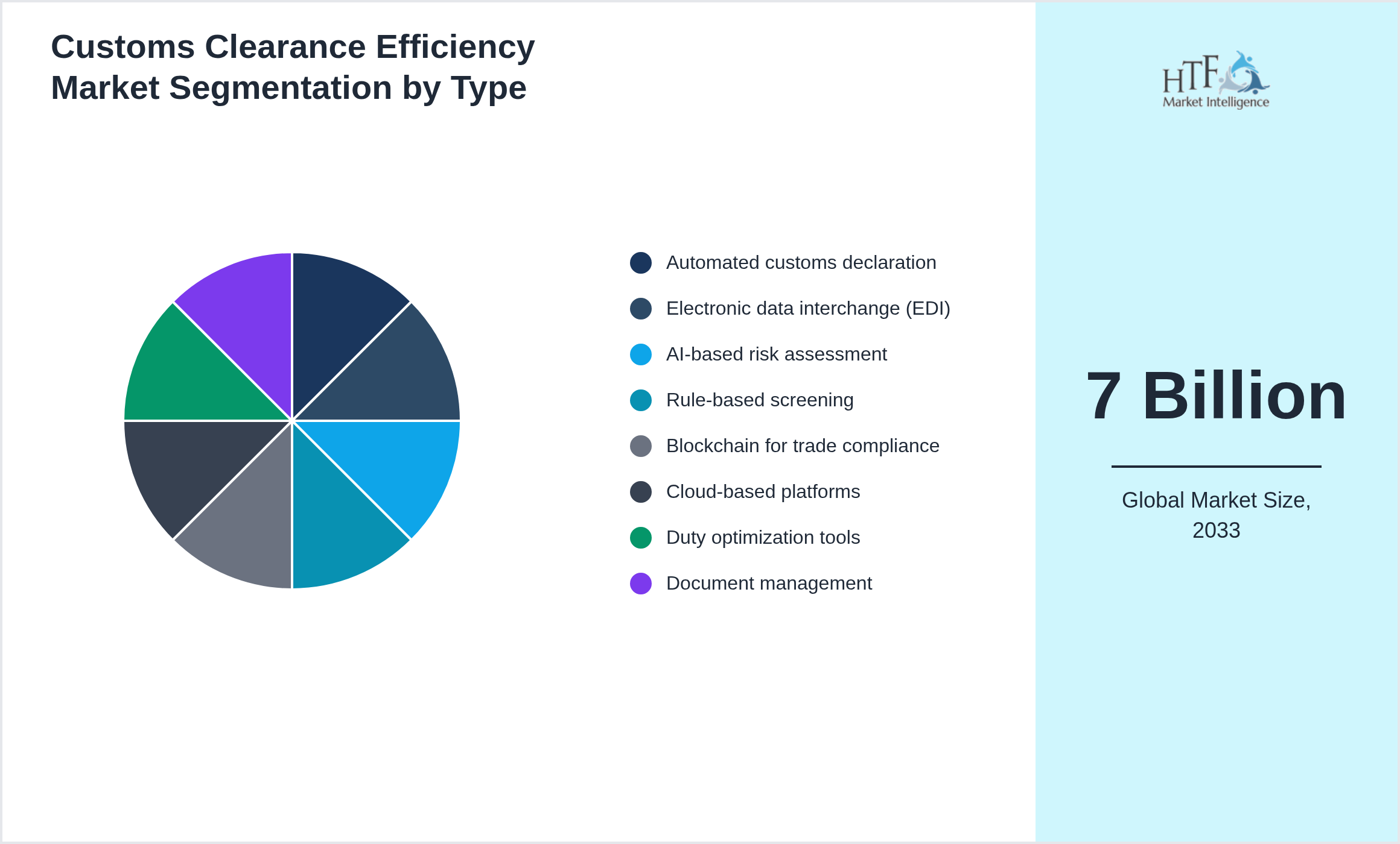 Customs Clearance Efficiency Market growth by Automated customs declaration, Electronic data interchange (EDI), AI-based risk assessment, Rule-based screening, Blockchain for trade compliance, Cloud-based platforms, Duty optimization tools, Document management