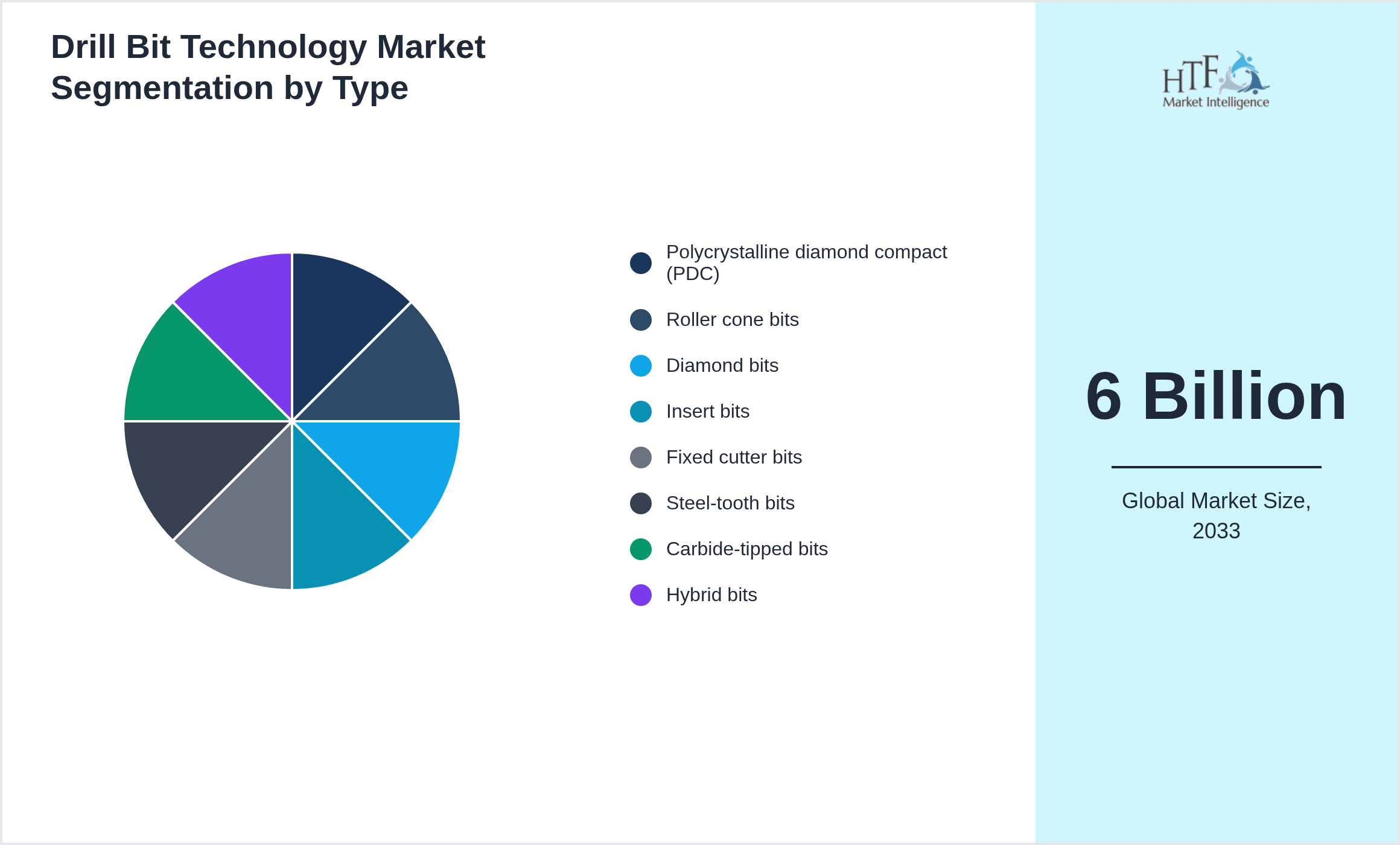 Drill Bit Technology Market trend and sizing by Polycrystalline diamond compact (PDC), Roller cone bits, Diamond bits, Insert bits, Fixed cutter bits, Steel-tooth bits, Carbide-tipped bits, Hybrid bits