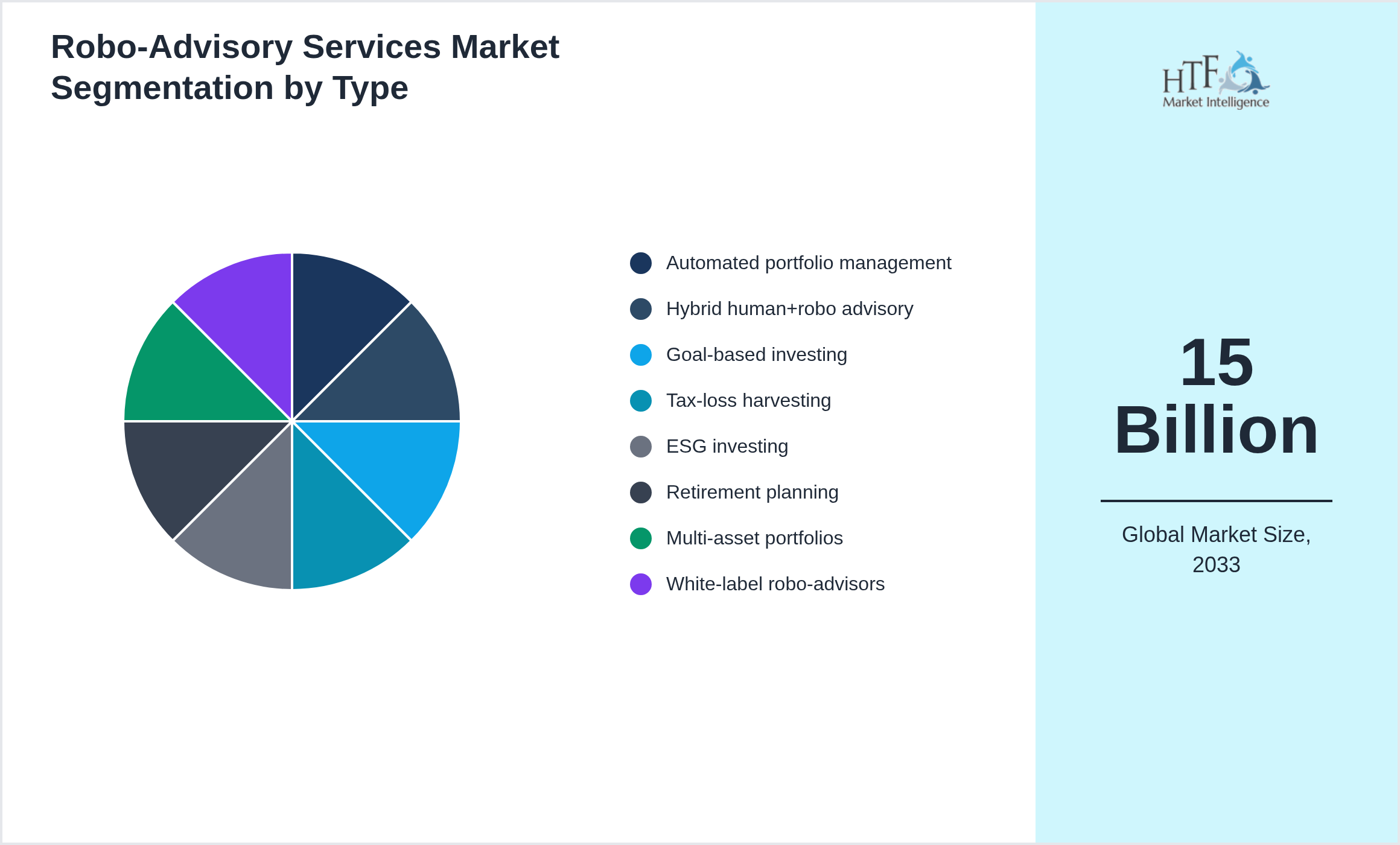 Robo-Advisory Services Market value by Automated portfolio management, Hybrid human+robo advisory, Goal-based investing, Tax-loss harvesting, ESG investing, Retirement planning, Multi-asset portfolios, White-label robo-advisors