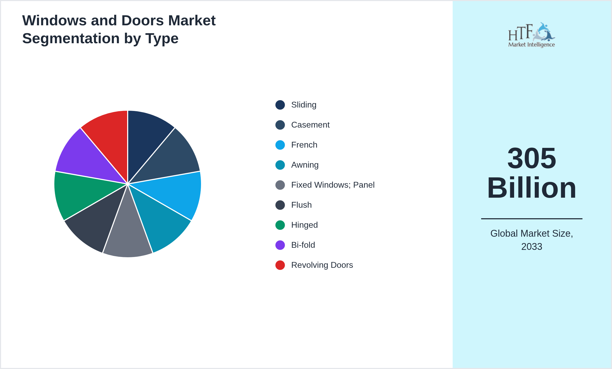 Windows and Doors Market growth by Sliding, Casement, French, Awning, Fixed Windows; Panel, Flush, Hinged, Bi-fold, Revolving Doors