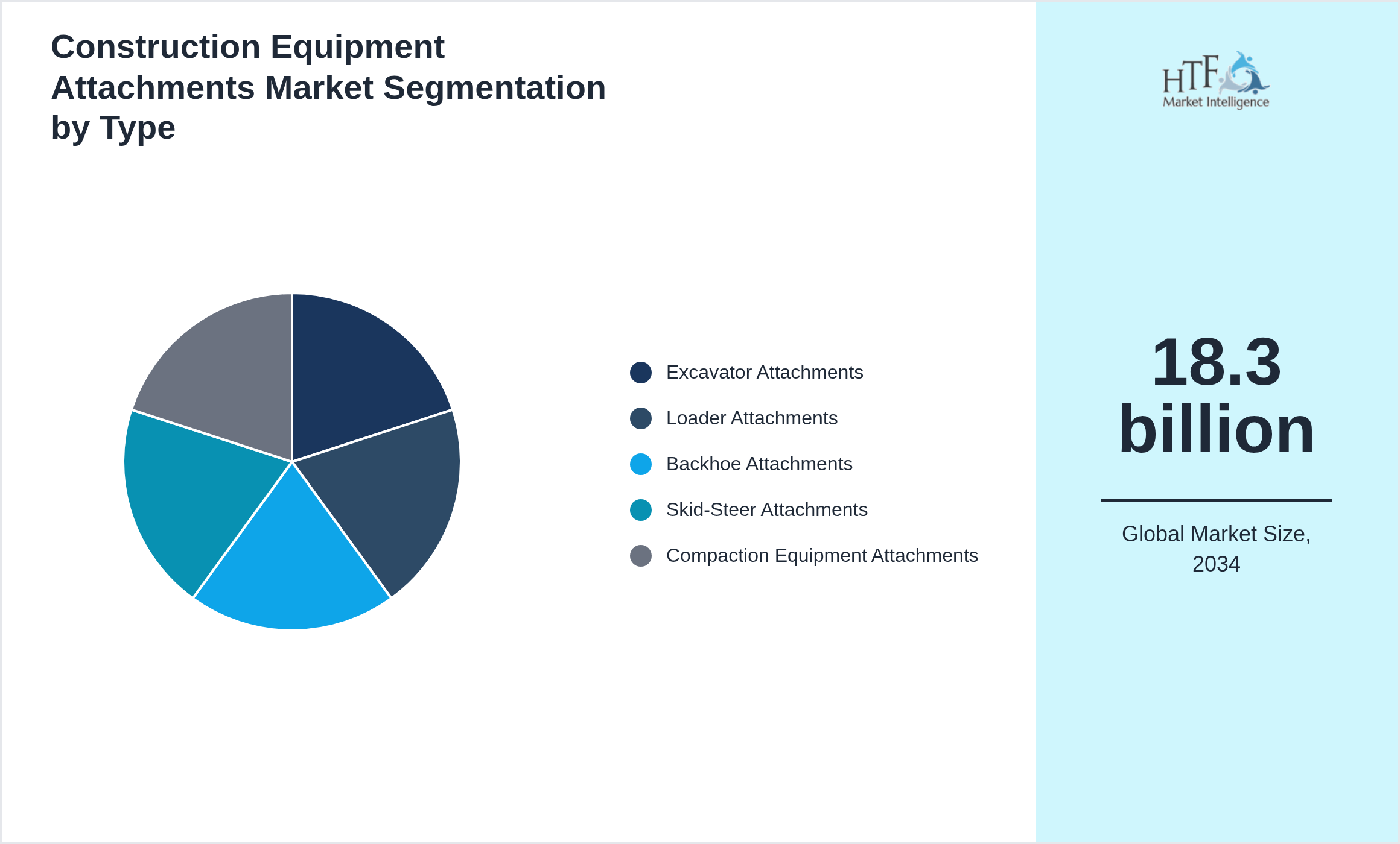 Construction Equipment Attachments Market segment share by Excavator Attachments, Loader Attachments, Backhoe Attachments, Skid-Steer Attachments, Compaction Equipment Attachments