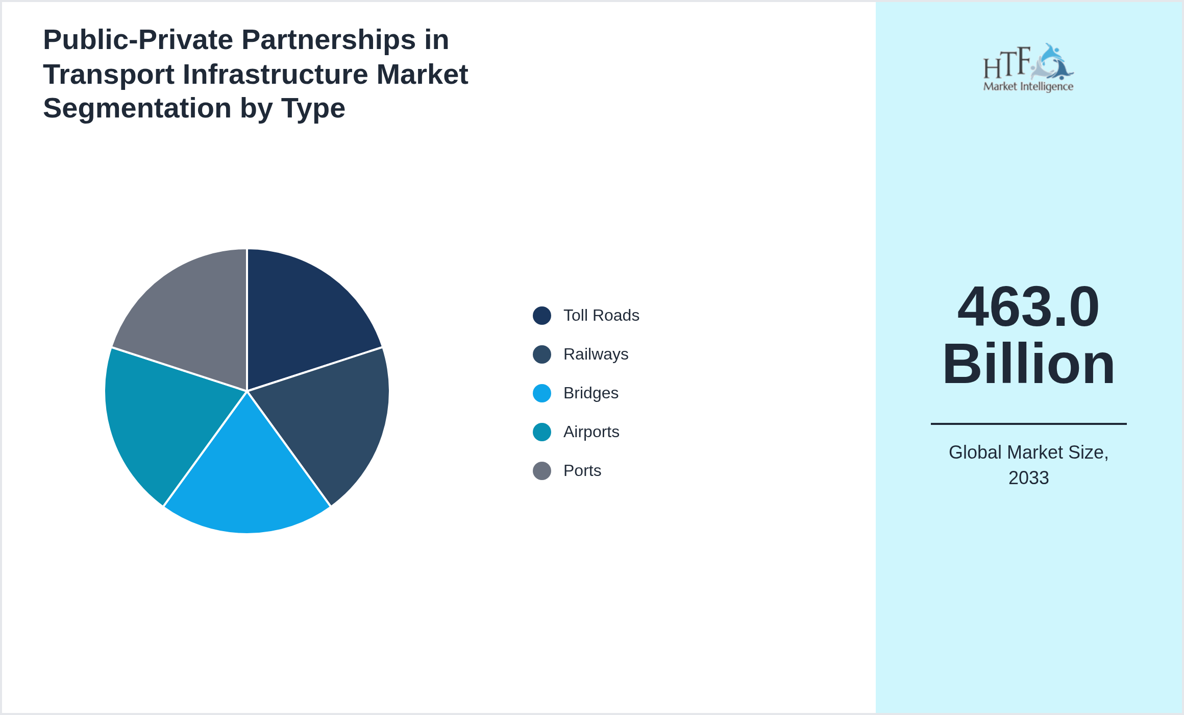 Public-Private Partnerships in Transport Infrastructure Market segment share by Toll Roads, Railways, Bridges, Airports, Ports