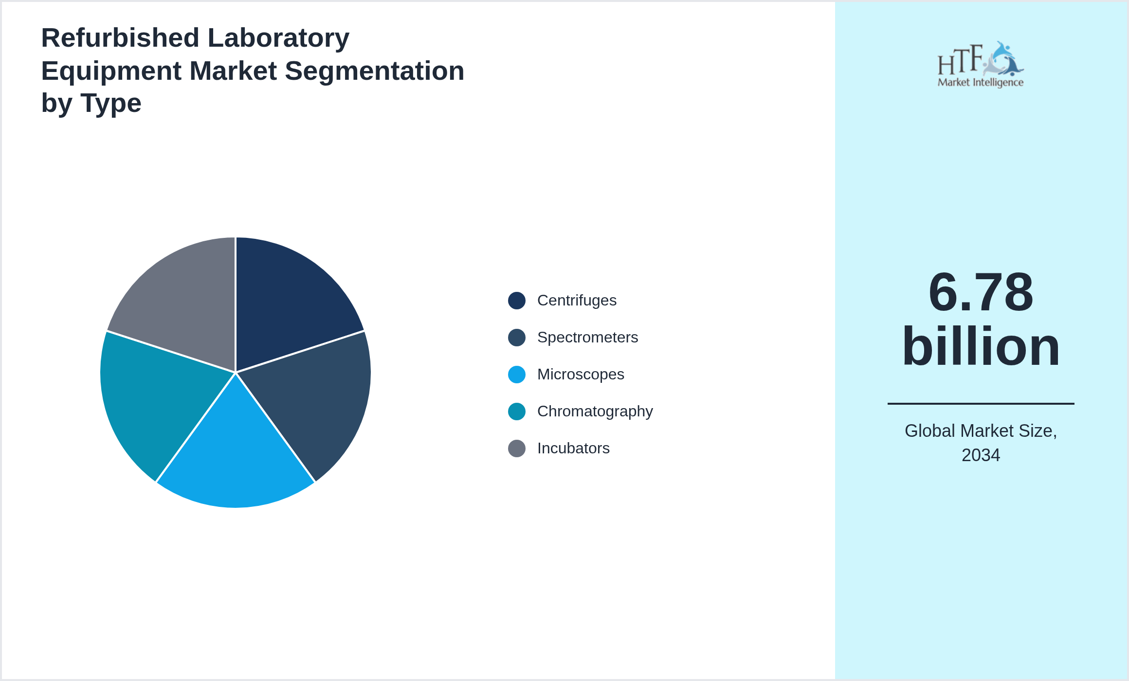Refurbished Laboratory Equipment Market value by Centrifuges, Spectrometers, Microscopes, Chromatography, Incubators