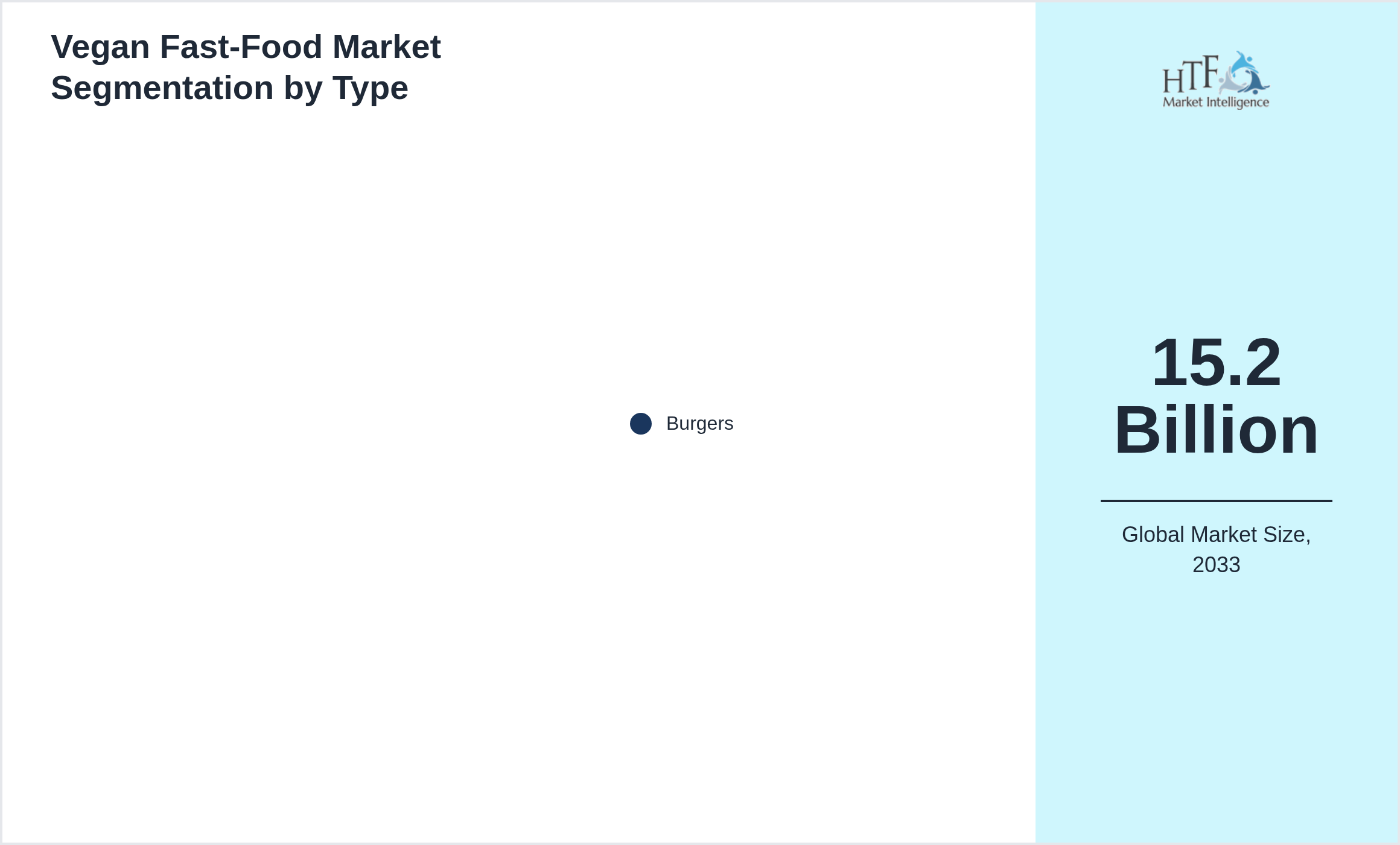 Vegan Fast-Food Market trend highlights by Burgers