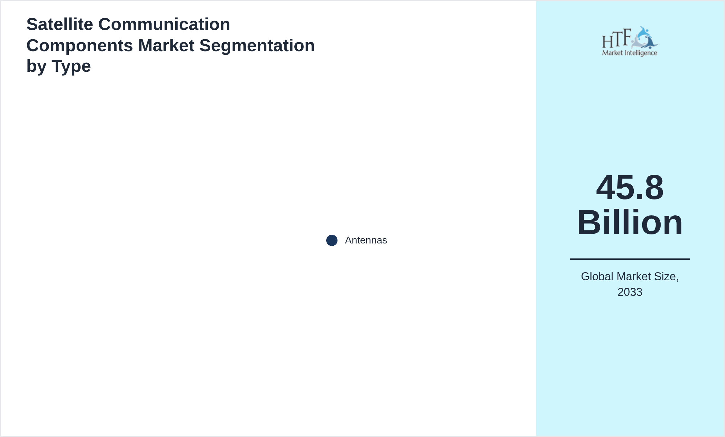 Satellite Communication Components Market growth by Antennas