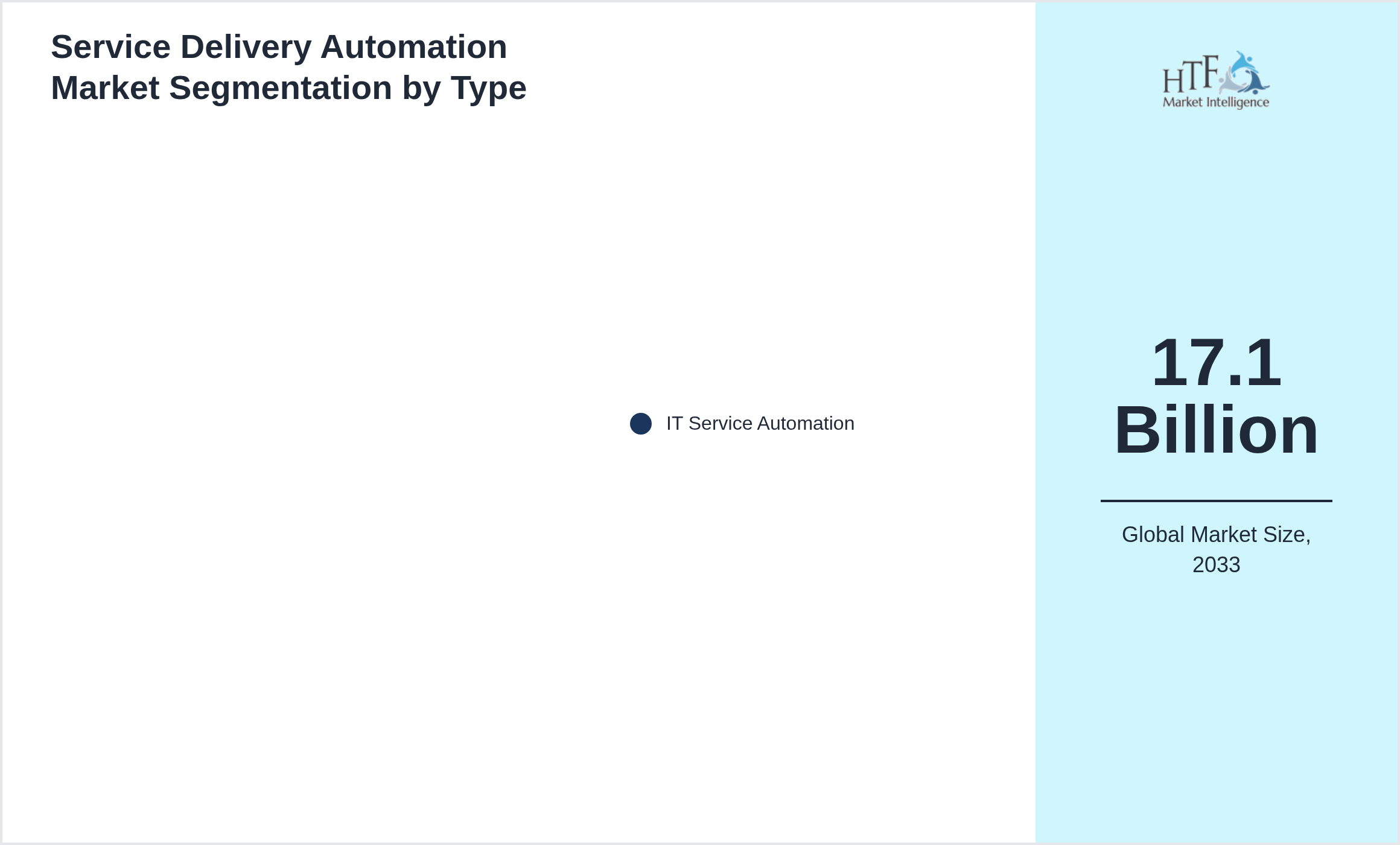 Service Delivery Automation Market trend highlights by IT Service Automation