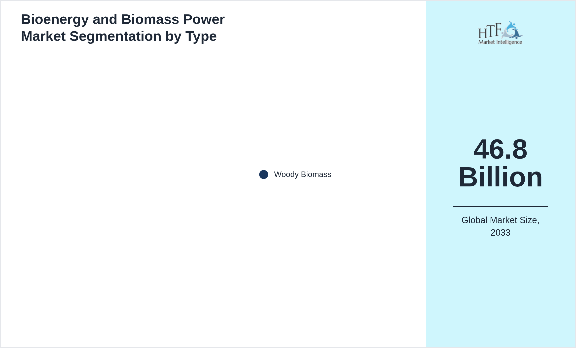 Bioenergy and Biomass Power Market value by Woody Biomass