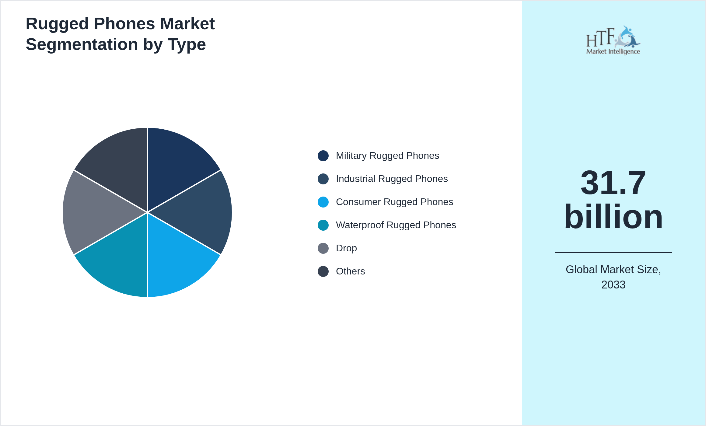 Rugged Phones Market trend highlights by Military Rugged Phones, Industrial Rugged Phones, Consumer Rugged Phones, Waterproof Rugged Phones, Drop, resistant Rugged Phones