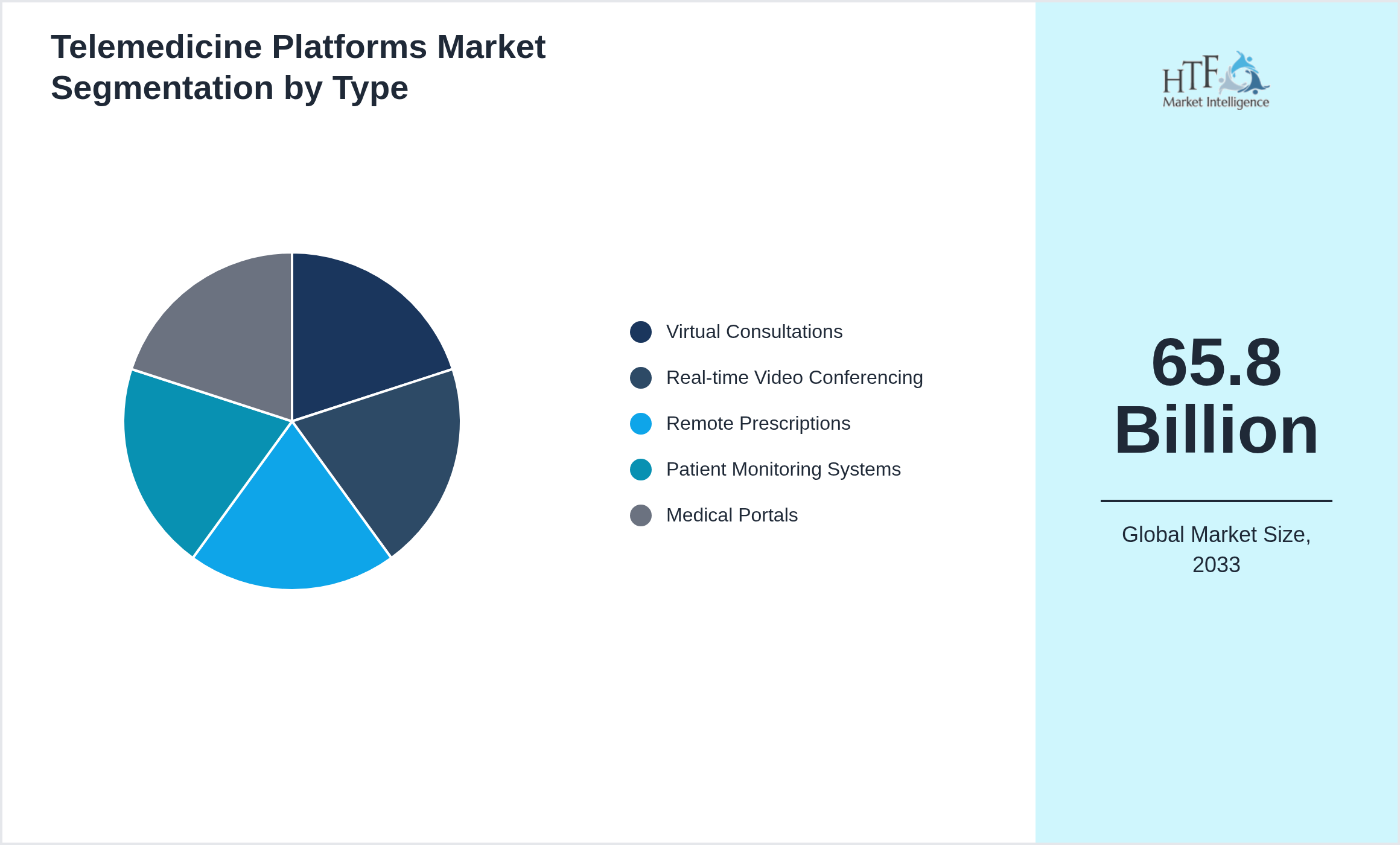 Telemedicine Platforms Market trend highlights by Virtual Consultations, Real-time Video Conferencing, Remote Prescriptions, Patient Monitoring Systems, Medical Portals