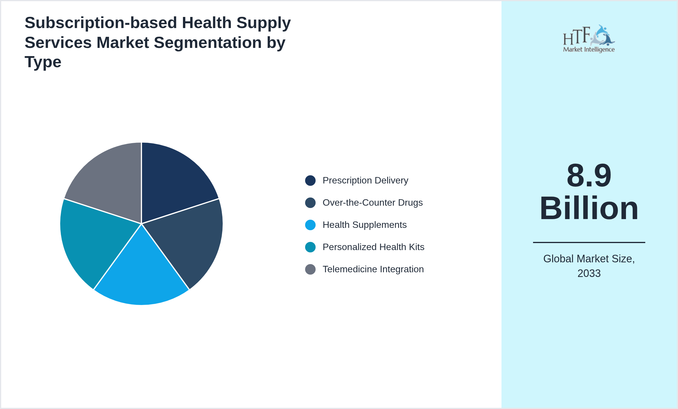 Subscription-based Health Supply Services Market trend highlights by Prescription Delivery, Over-the-Counter Drugs, Health Supplements, Personalized Health Kits, Telemedicine Integration