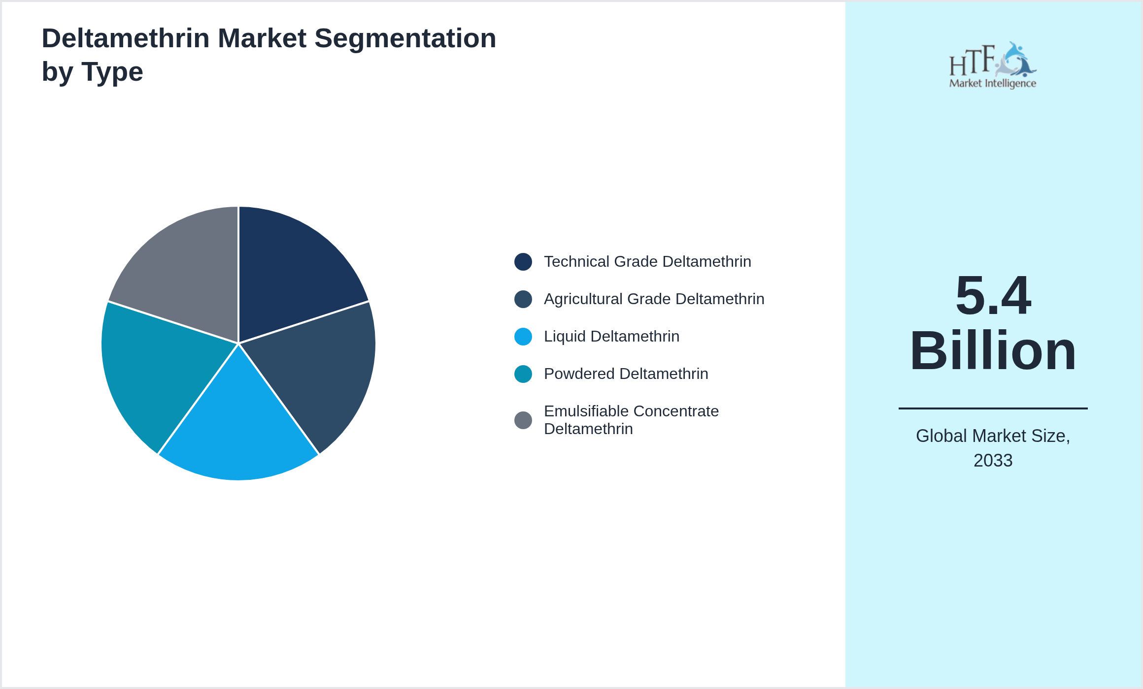 Deltamethrin Market segment share by Technical Grade Deltamethrin, Agricultural Grade Deltamethrin, Liquid Deltamethrin, Powdered Deltamethrin, Emulsifiable Concentrate Deltamethrin
