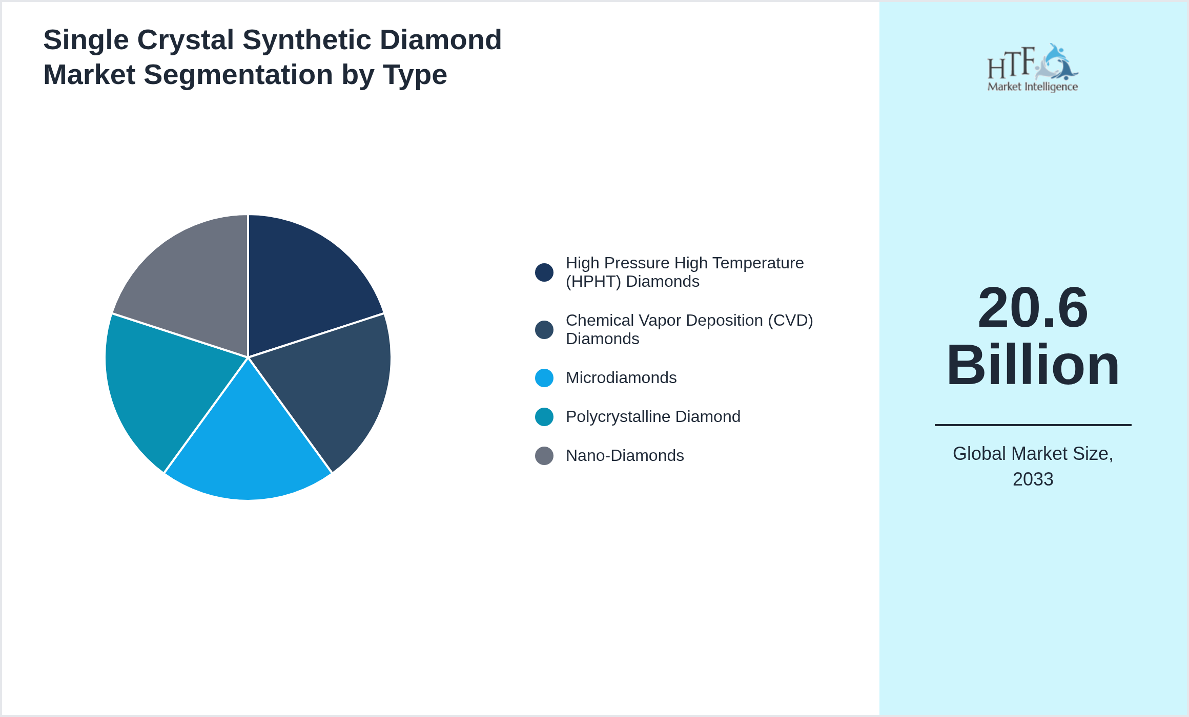 Single Crystal Synthetic Diamond Market trend by product category High Pressure High Temperature (HPHT) Diamonds, Chemical Vapor Deposition (CVD) Diamonds, Microdiamonds, Polycrystalline Diamond, Nano-Diamonds