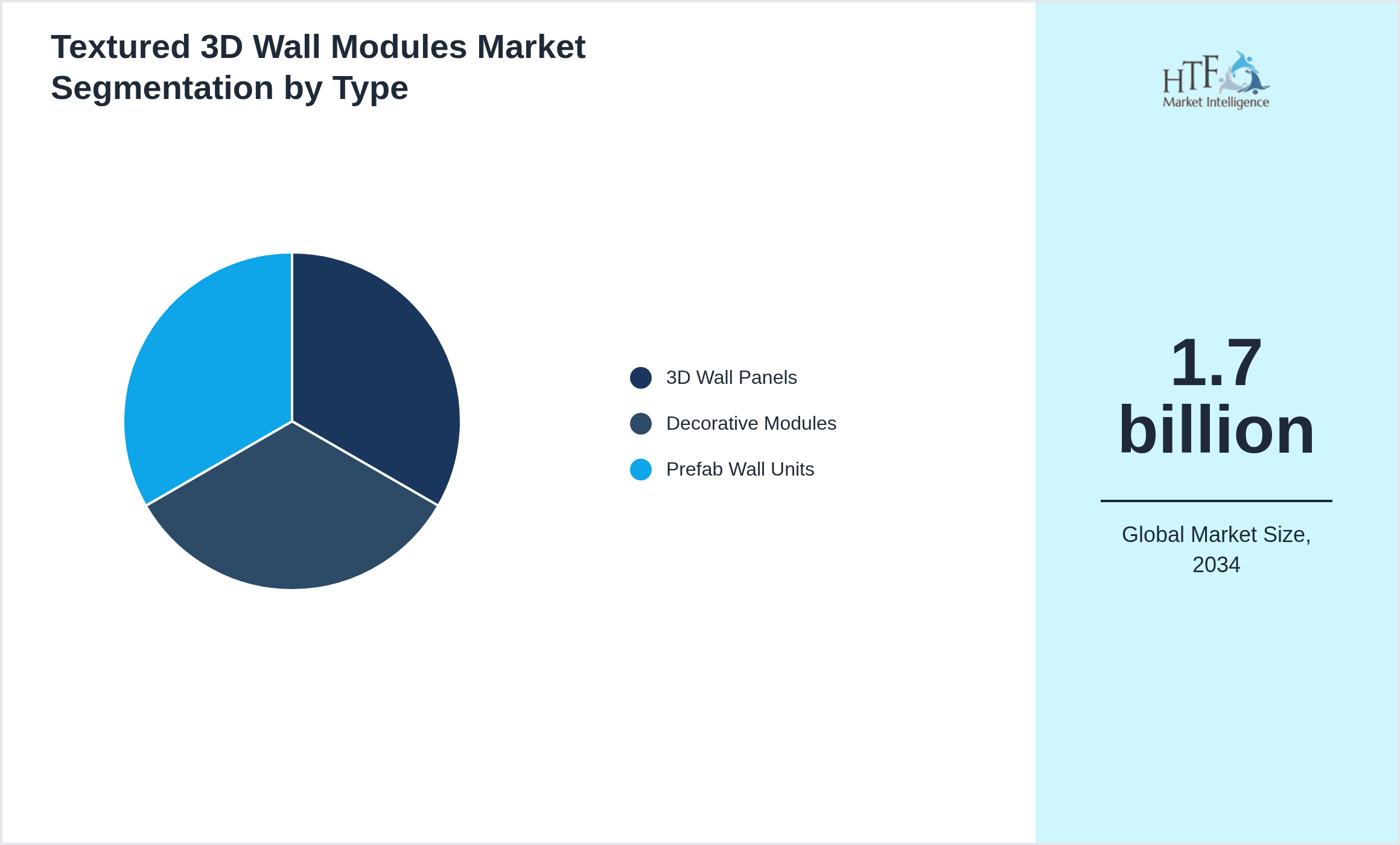 Textured 3D Wall Modules Market penetration and growth by 3D Wall Panels, Decorative Modules, Prefab Wall Units