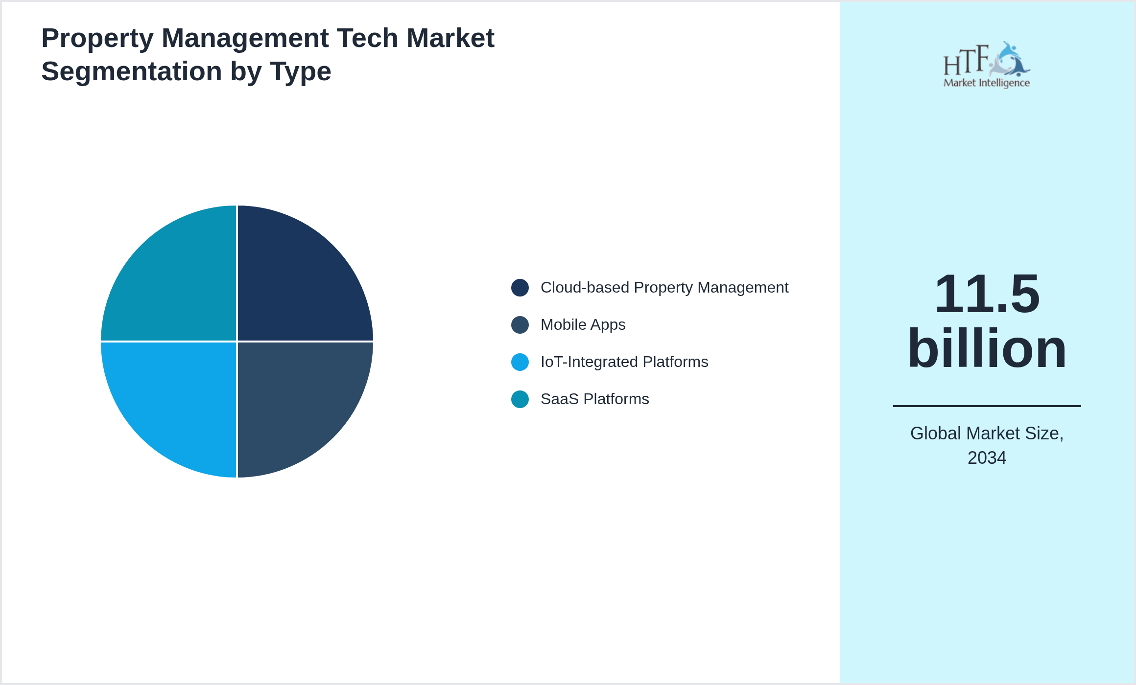 Property Management Tech Market penetration and growth by Cloud-based Property Management, Mobile Apps, IoT-Integrated Platforms, SaaS Platforms