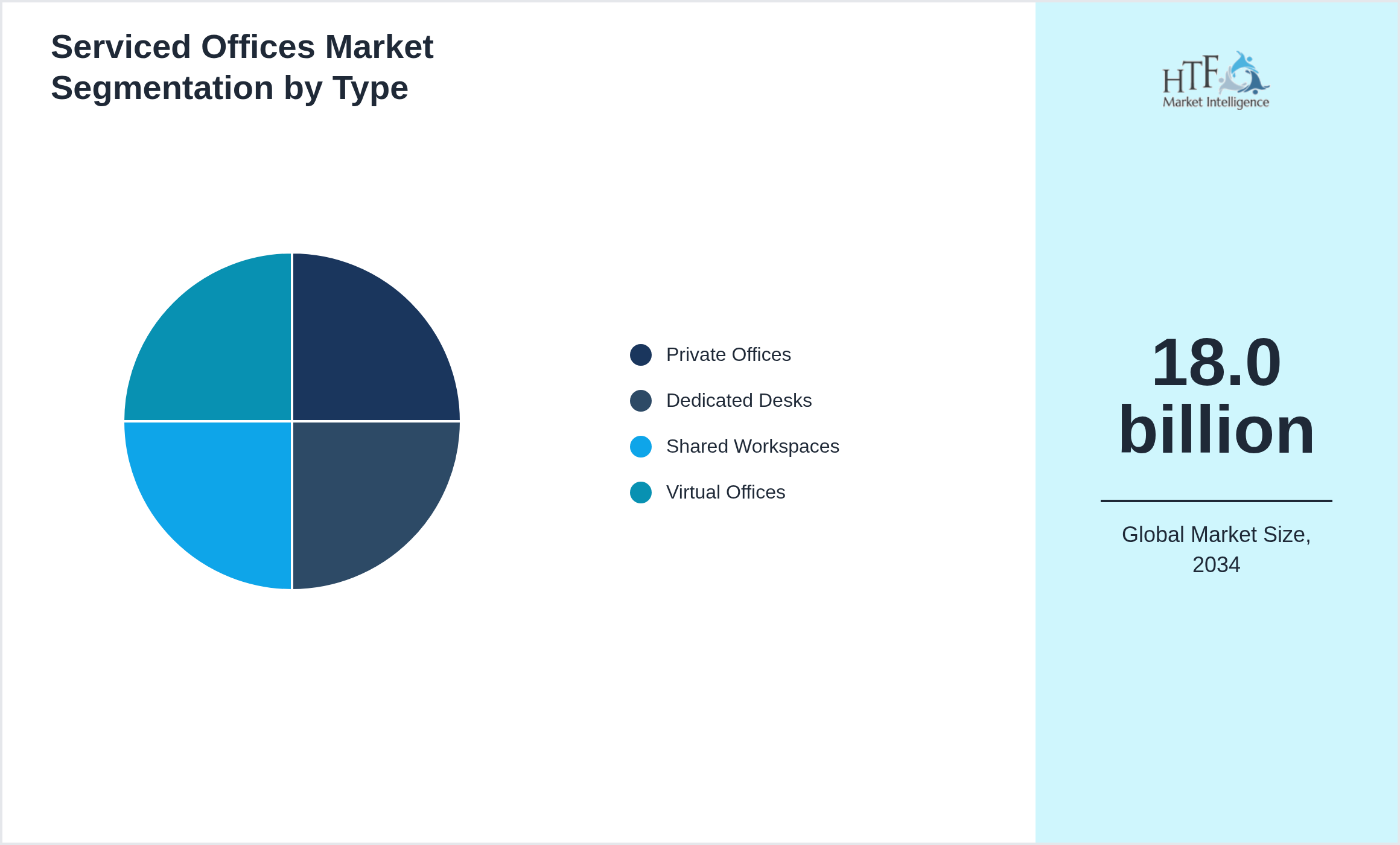 Serviced Offices Market trend by product category Private Offices, Dedicated Desks, Shared Workspaces, Virtual Offices