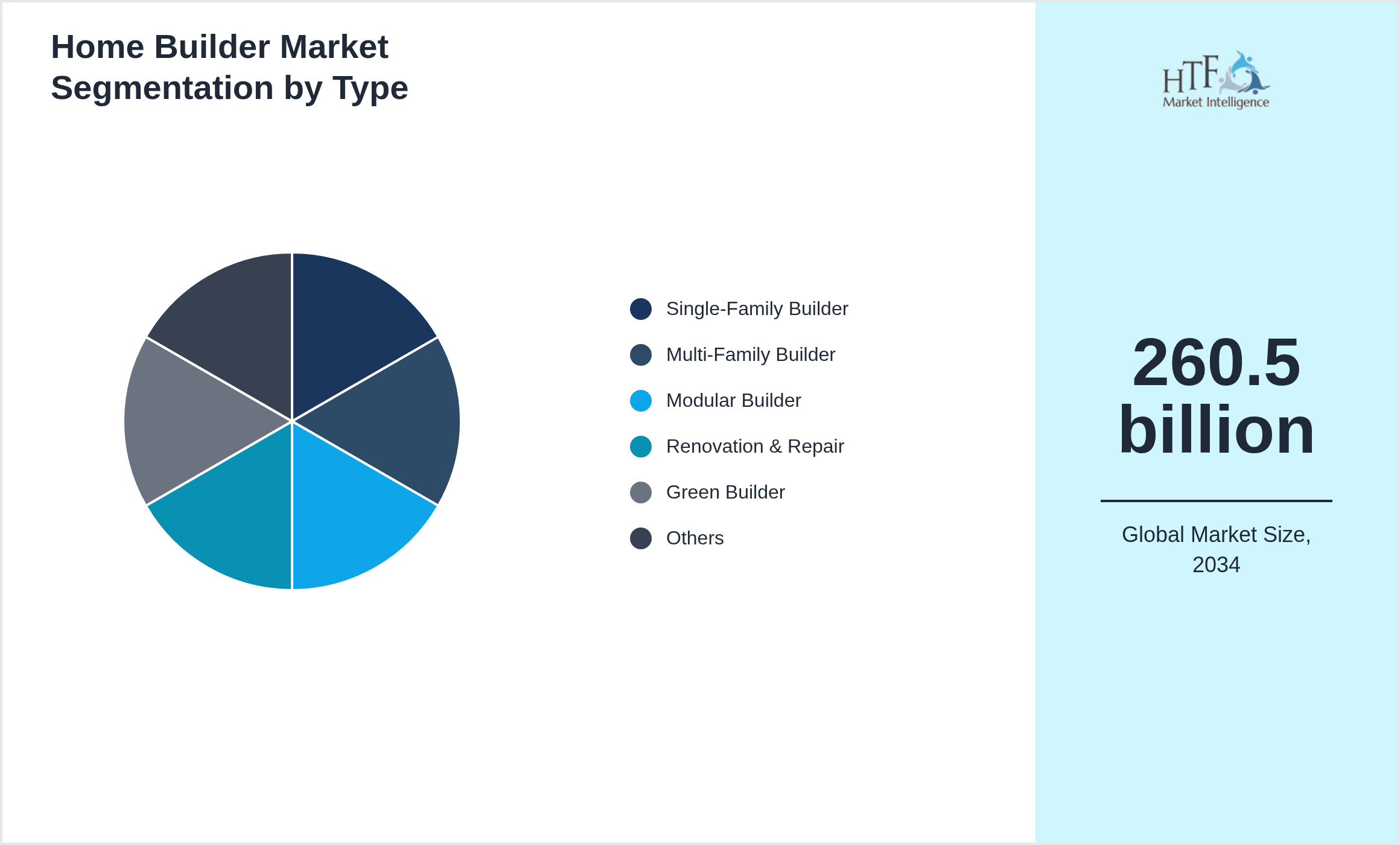 Home Builder Market size by Single-Family Builder, Multi-Family Builder, Modular Builder, Renovation & Repair, Green Builder, Smart Home Builder, Affordable Housing, Luxury Housing