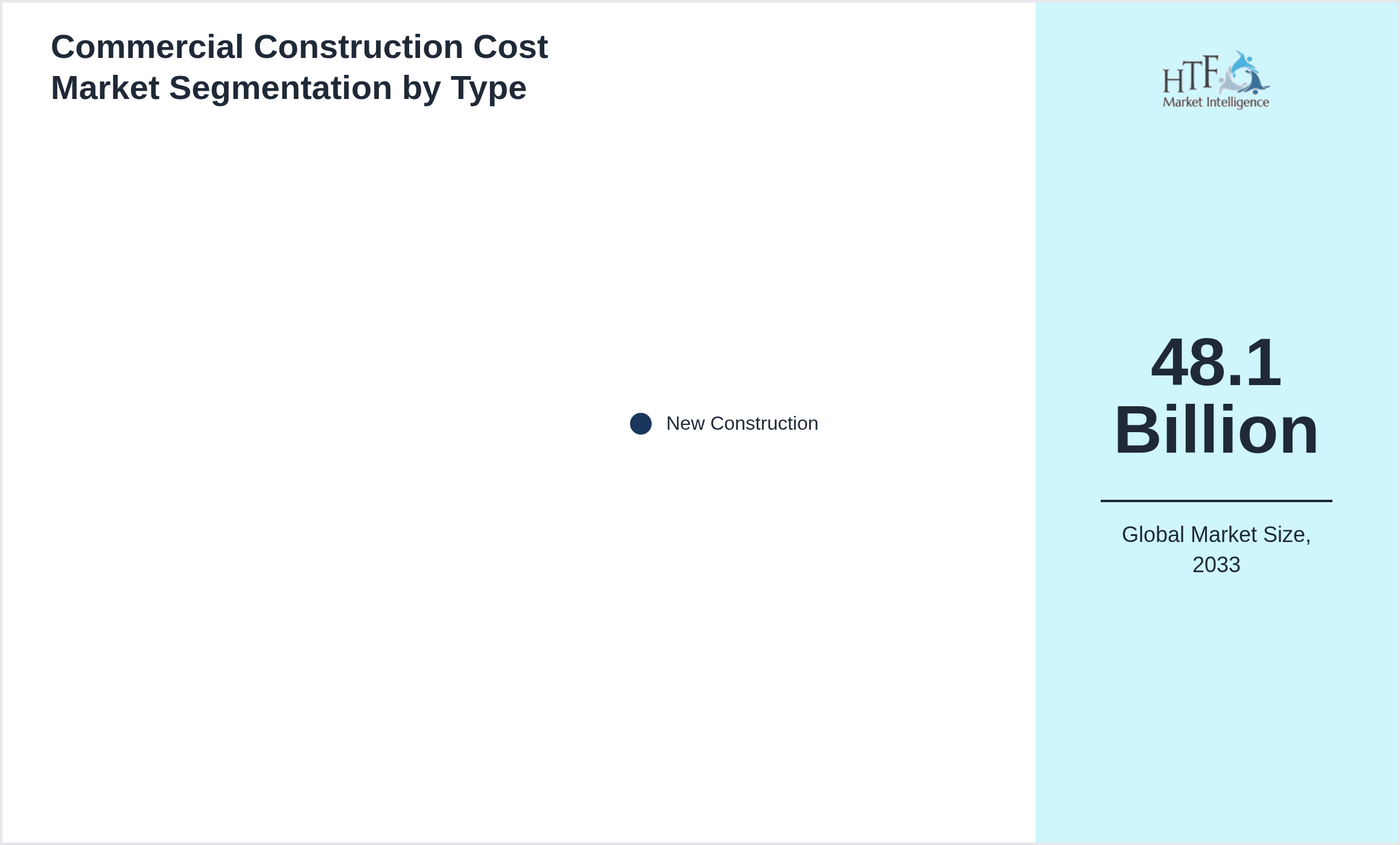 Commercial Construction Cost Market trend by product category New Construction