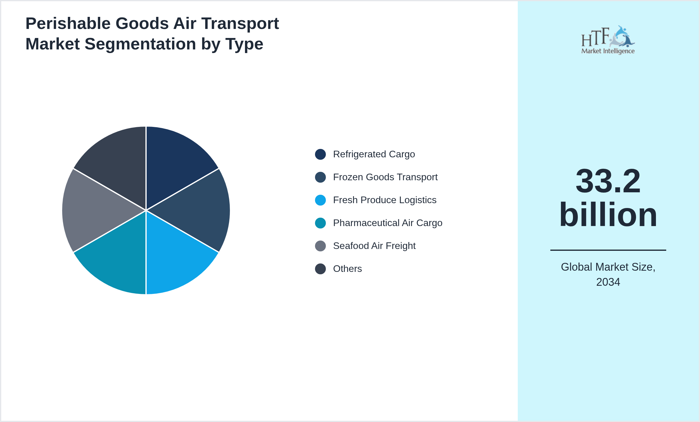 Perishable Goods Air Transport Market value by Refrigerated Cargo, Frozen Goods Transport, Fresh Produce Logistics, Pharmaceutical Air Cargo, Seafood Air Freight, Meat Transportation, Dairy Logistics, Floral Air Cargo