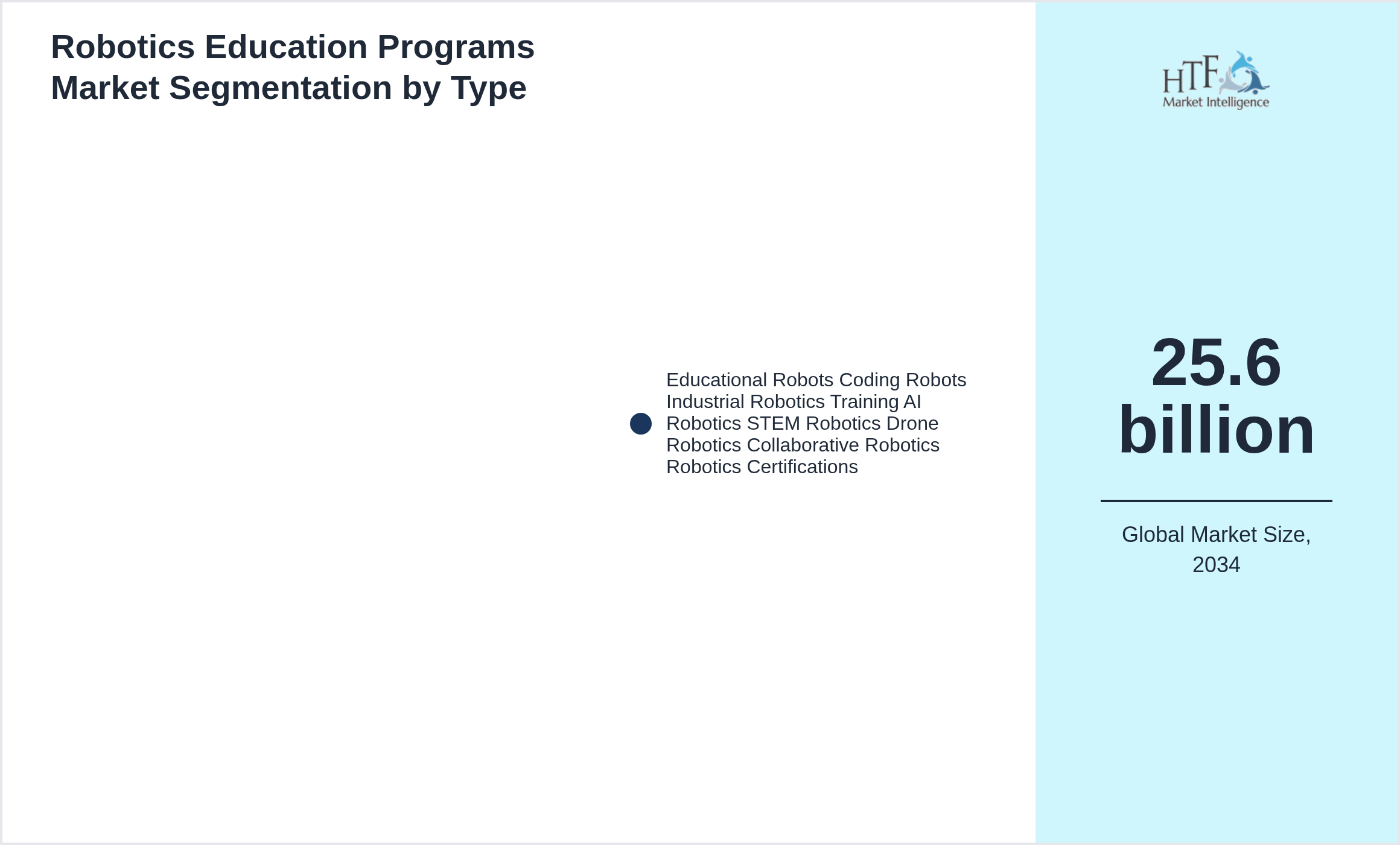 Robotics Education Programs Market growth by Educational Robots Coding Robots Industrial Robotics Training AI Robotics STEM Robotics Drone Robotics Collaborative Robotics Robotics Certifications