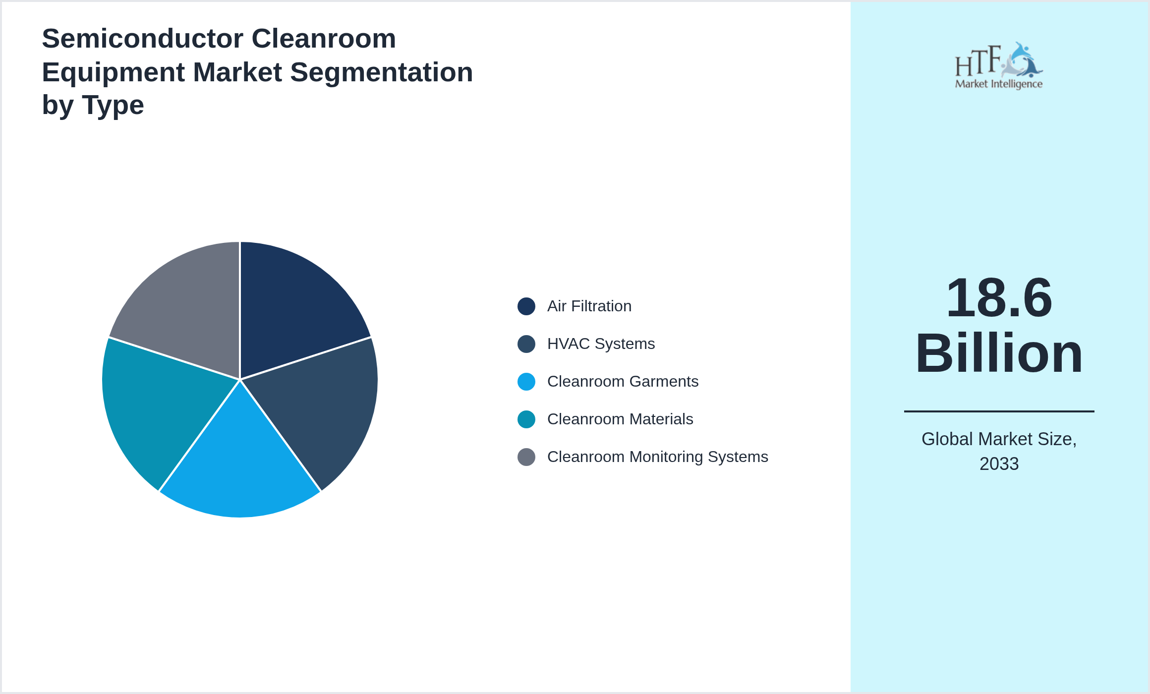 Semiconductor Cleanroom Equipment Market growth by Air Filtration, HVAC Systems, Cleanroom Garments, Cleanroom Materials, Cleanroom Monitoring Systems