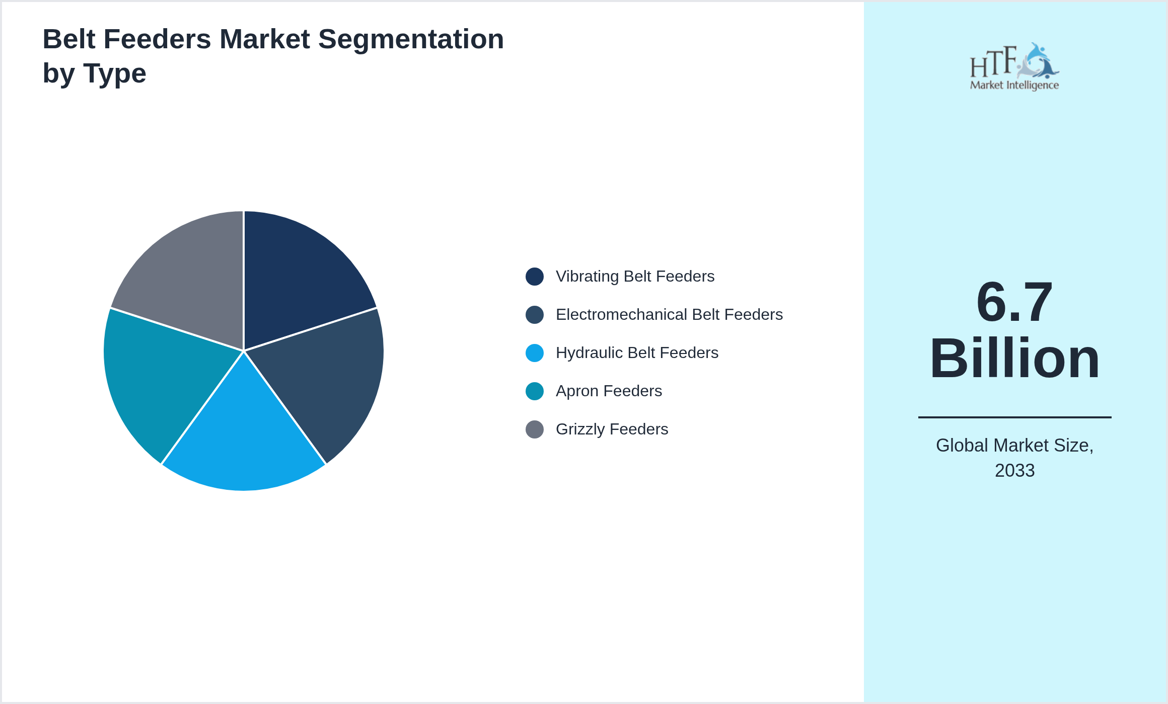 Belt Feeders Market trend and sizing by Vibrating Belt Feeders, Electromechanical Belt Feeders, Hydraulic Belt Feeders, Apron Feeders, Grizzly Feeders