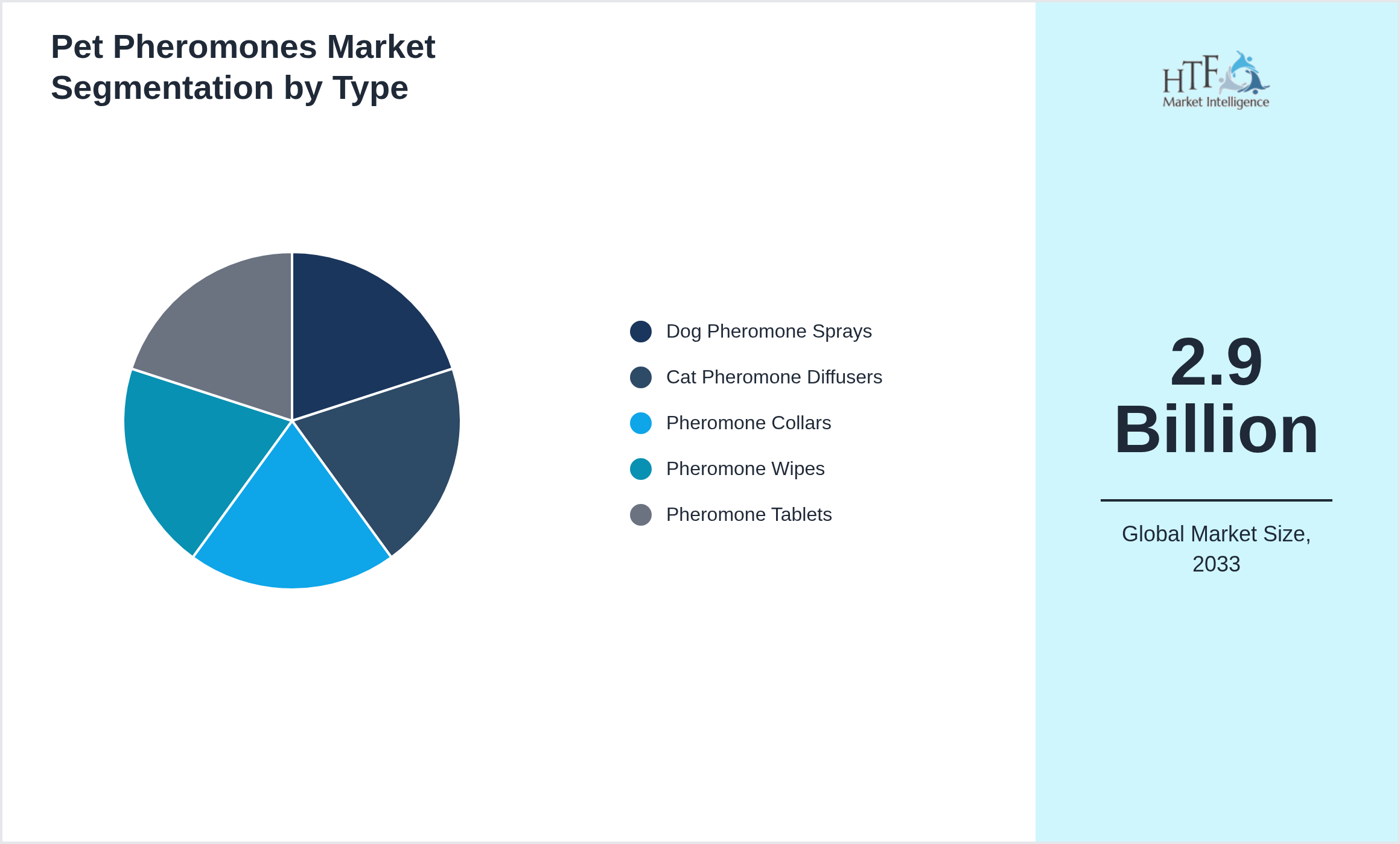 Pet Pheromones Market growth by Dog Pheromone Sprays, Cat Pheromone Diffusers, Pheromone Collars, Pheromone Wipes, Pheromone Tablets