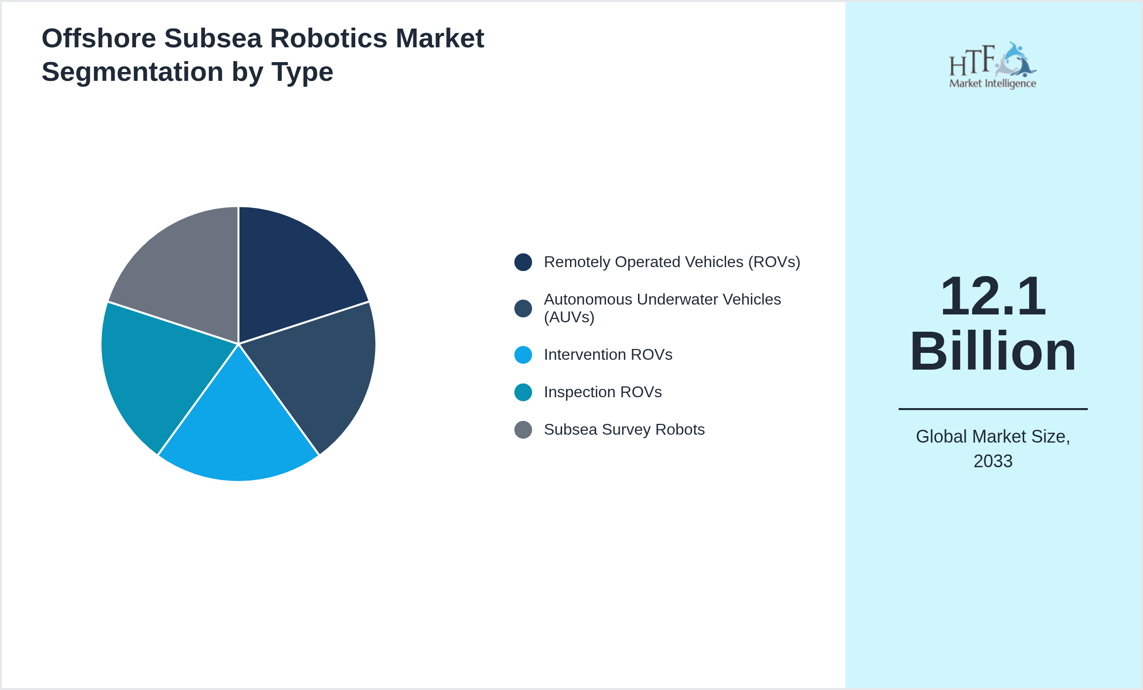 Offshore Subsea Robotics Market segment share by Remotely Operated Vehicles (ROVs), Autonomous Underwater Vehicles (AUVs), Intervention ROVs, Inspection ROVs, Subsea Survey Robots
