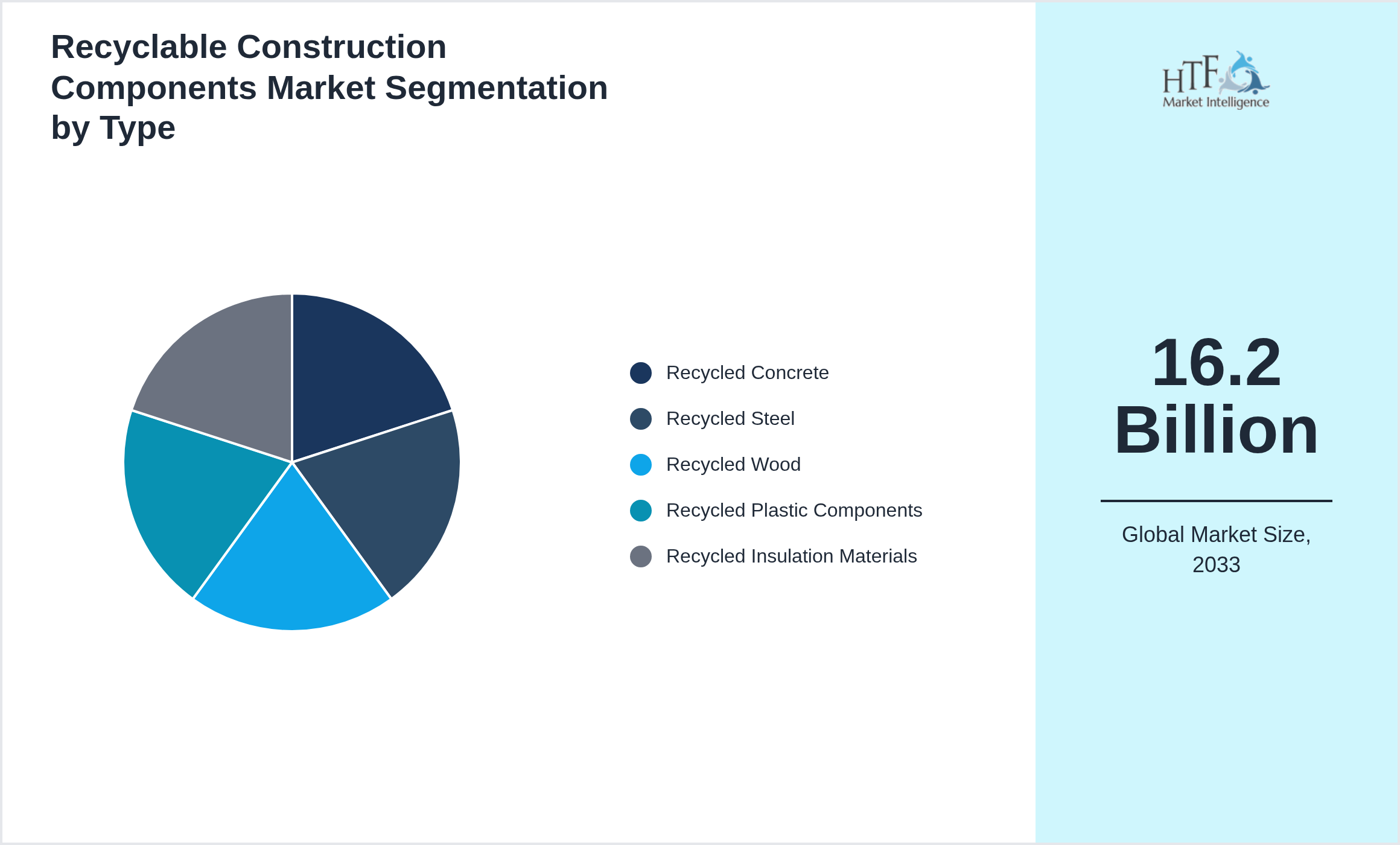 Recyclable Construction Components Market trend and sizing by Recycled Concrete, Recycled Steel, Recycled Wood, Recycled Plastic Components, Recycled Insulation Materials