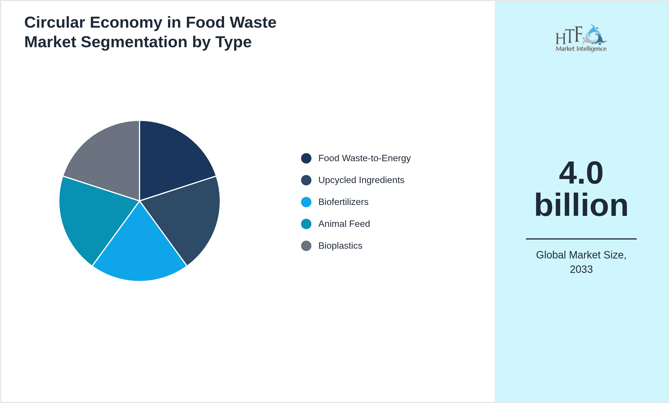 Circular Economy in Food Waste Market growth by Food Waste-to-Energy, Upcycled Ingredients, Biofertilizers, Animal Feed, Bioplastics