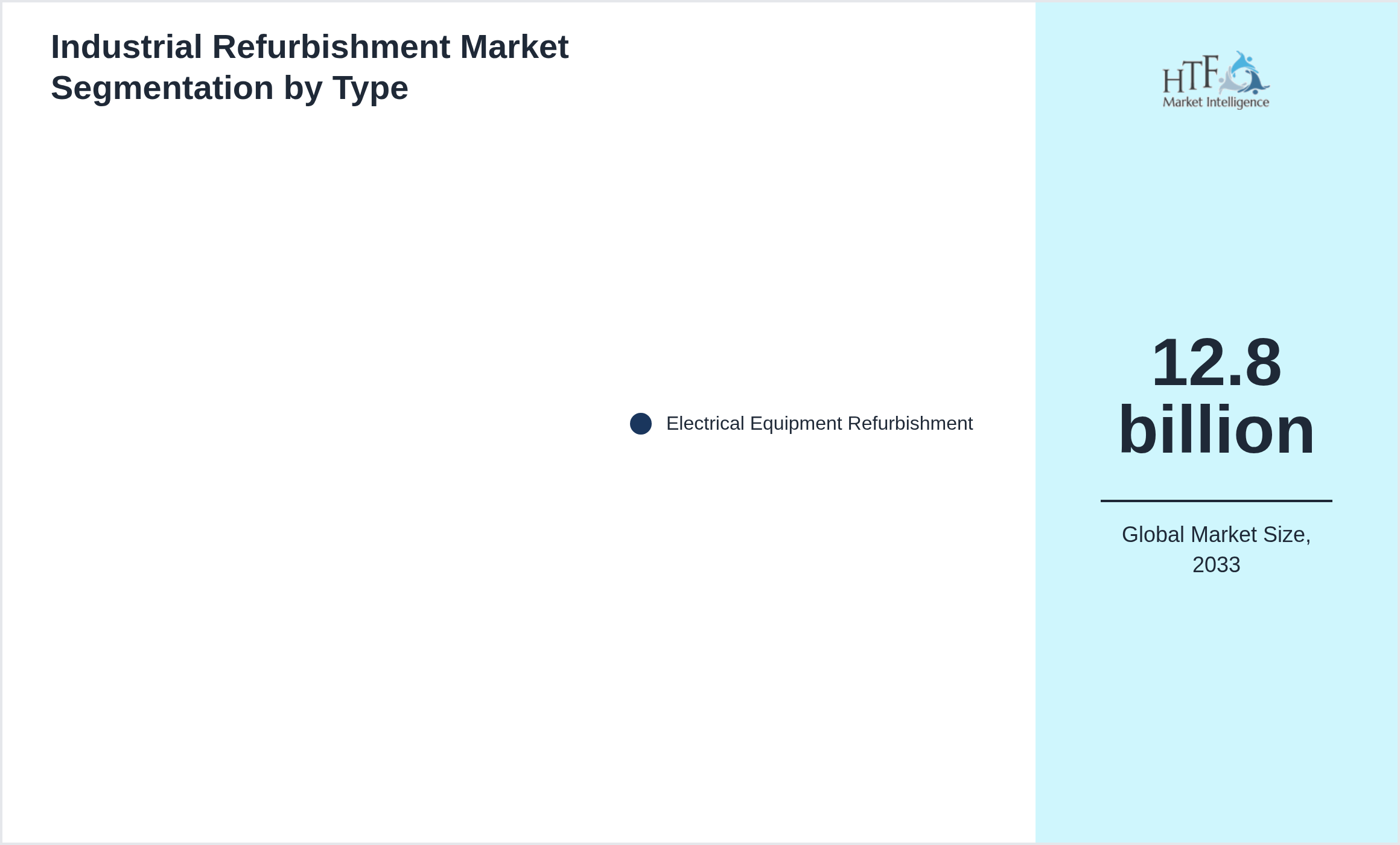 Industrial Refurbishment Market segment share by Electrical Equipment Refurbishment