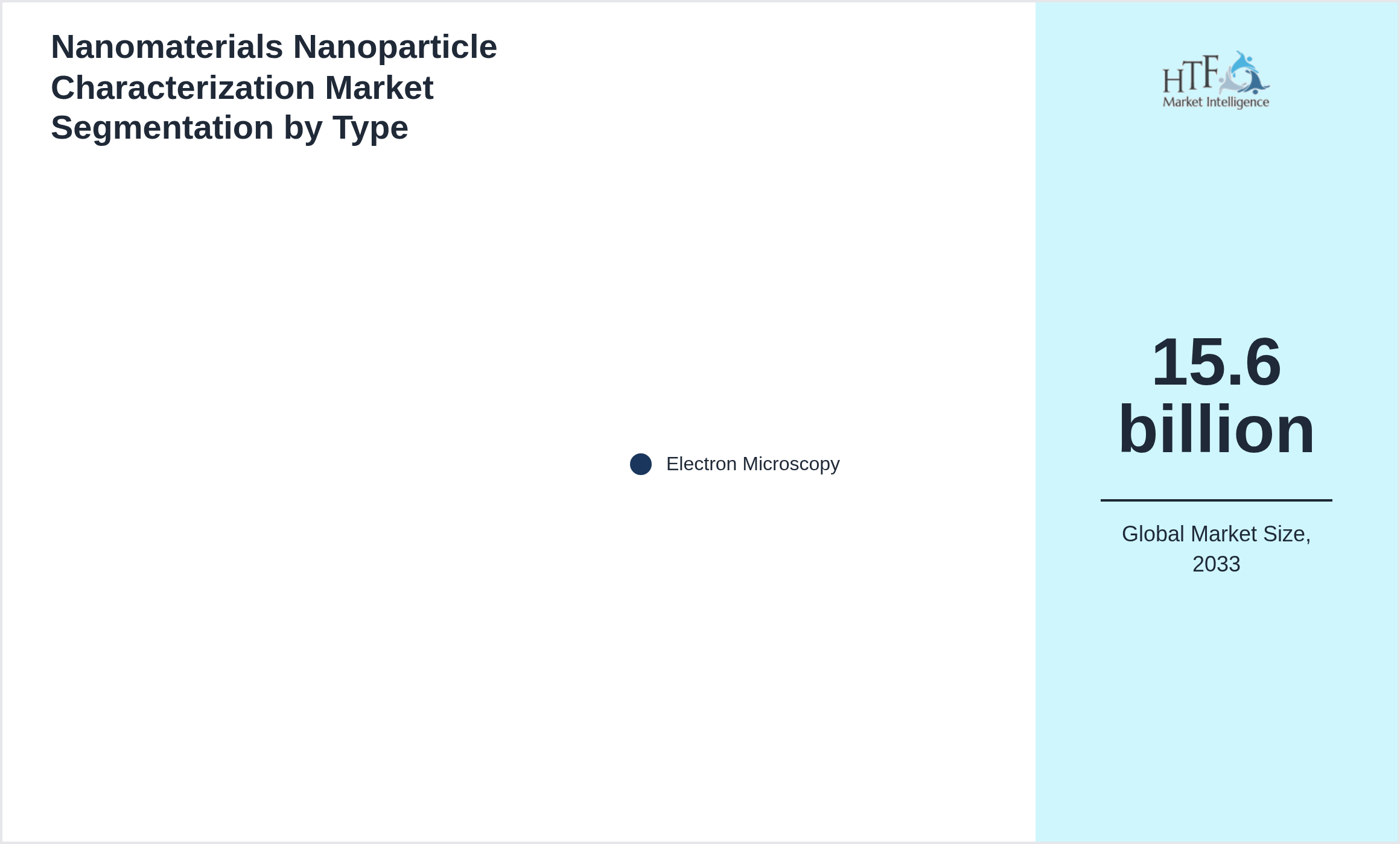 Nanomaterials Nanoparticle Characterization Market segment share by Electron Microscopy