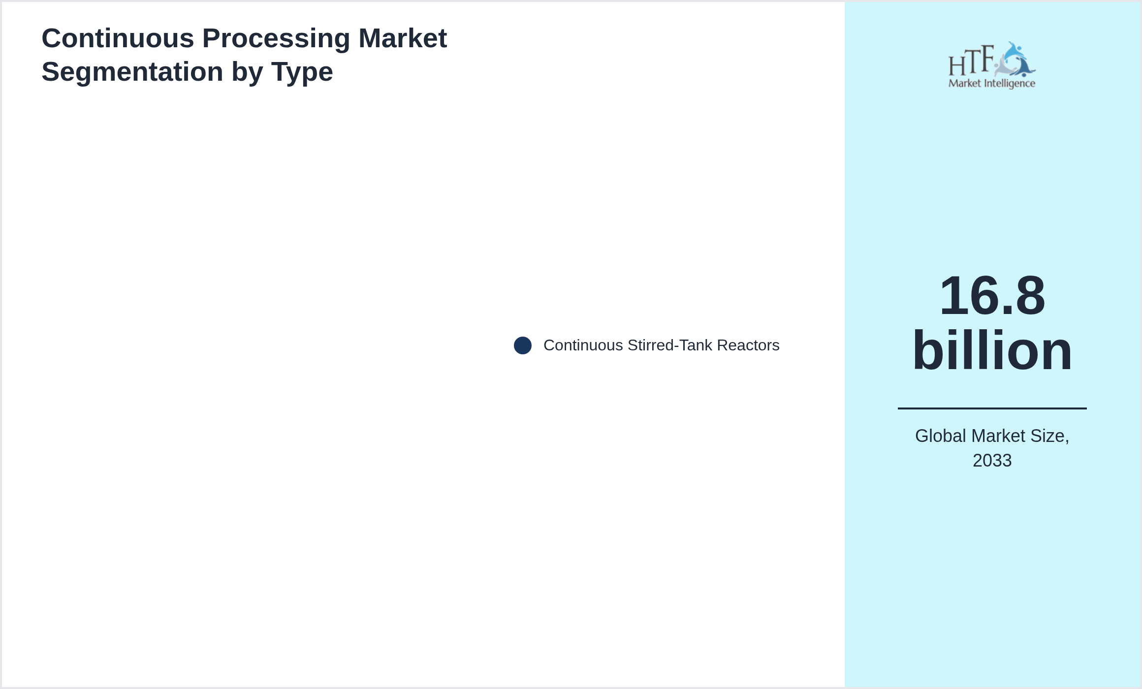 Continuous Processing Market growth by Continuous Stirred-Tank Reactors