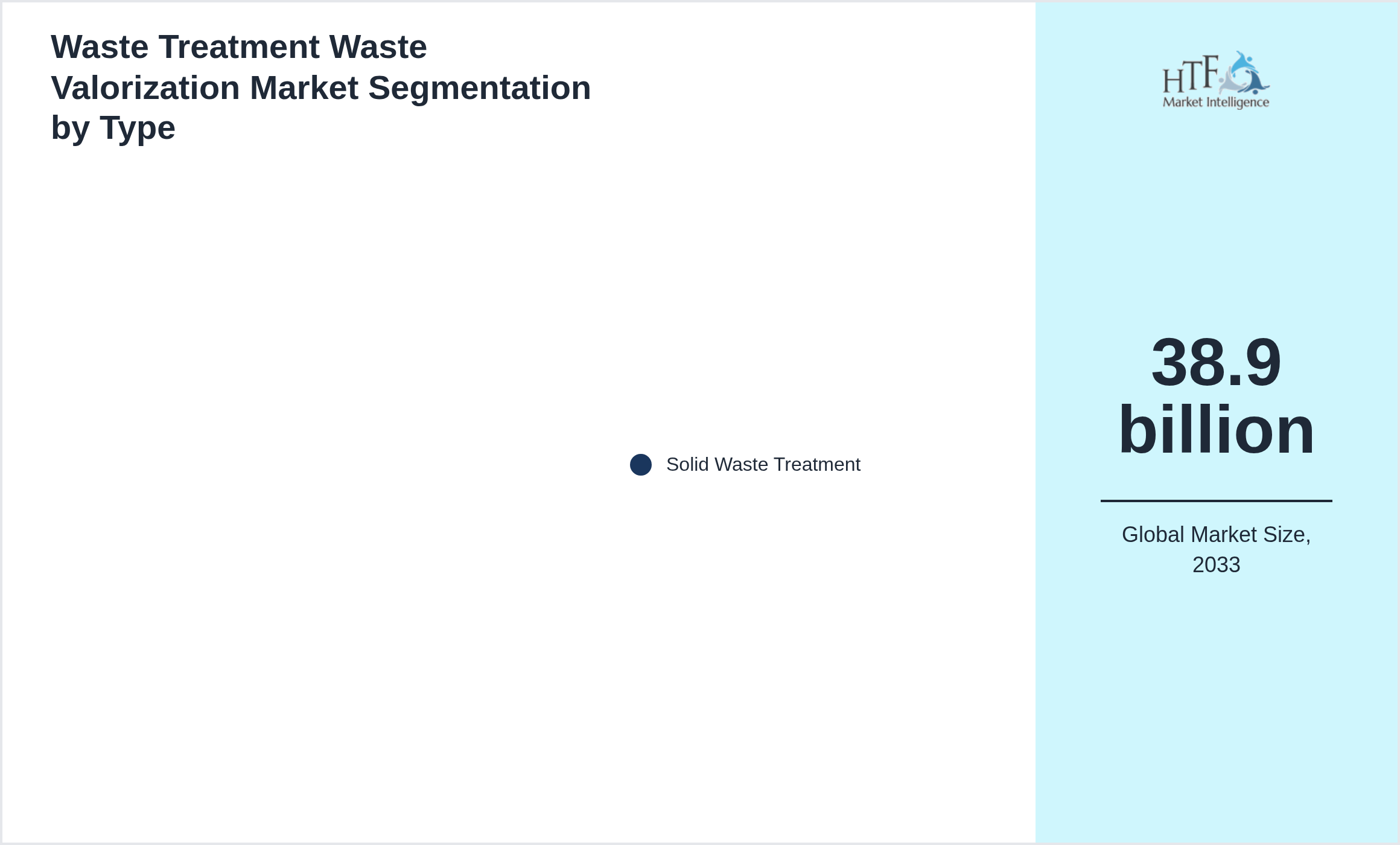 Waste Treatment Waste Valorization Market penetration and growth by Solid Waste Treatment