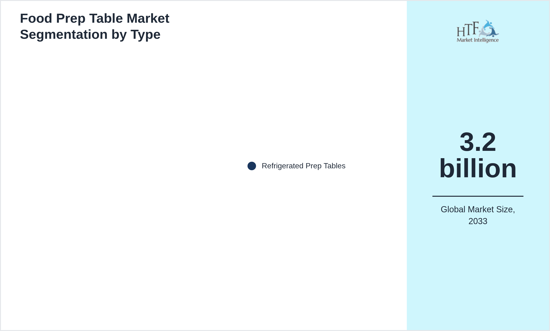 Food Prep Table Market growth scenario by Refrigerated Prep Tables