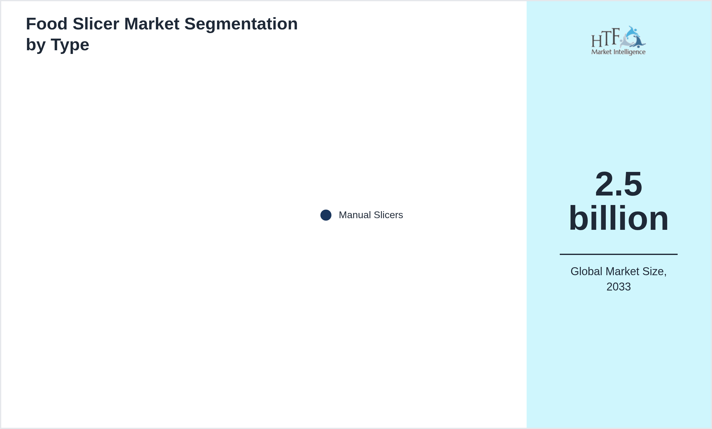 Food Slicer Market segment share by Manual Slicers