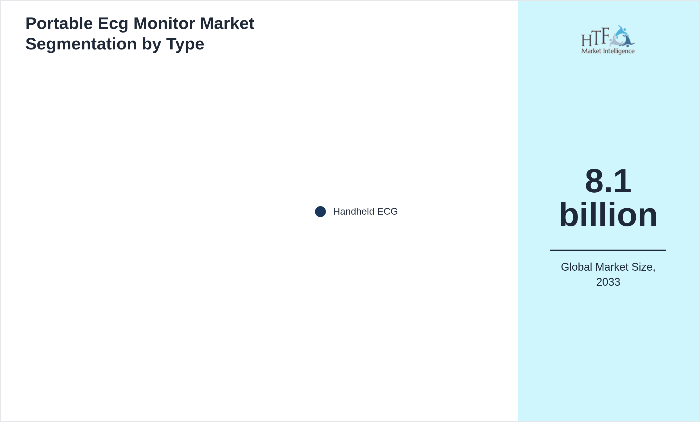 Portable Ecg Monitor Market trend highlights by Handheld ECG