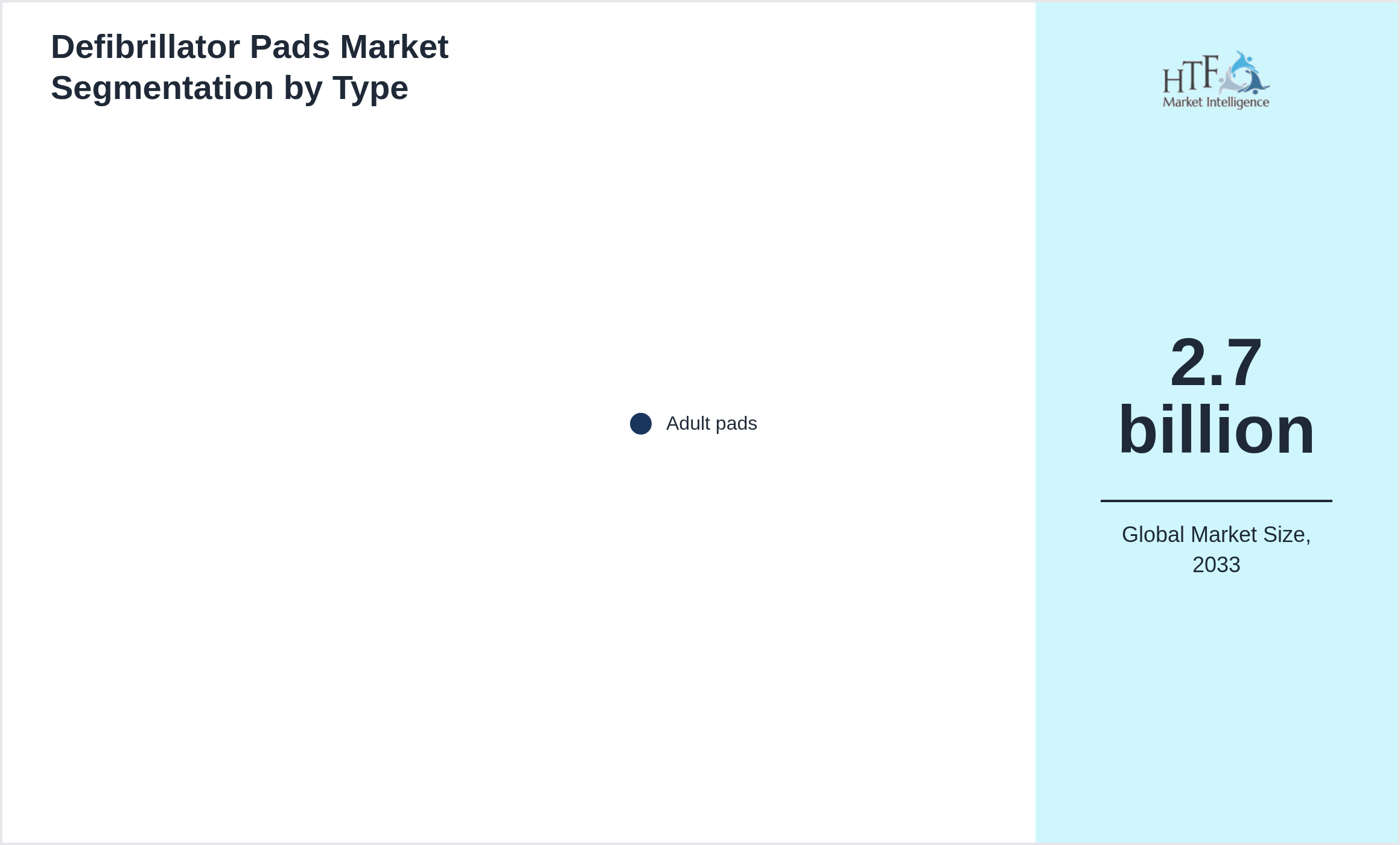 Defibrillator Pads Market segment share by Adult pads