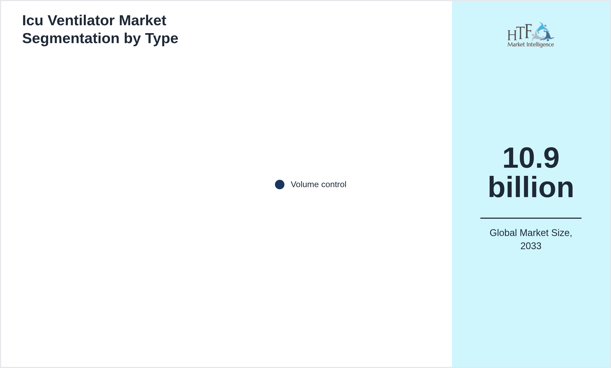 Icu Ventilator Market growth scenario by Volume control