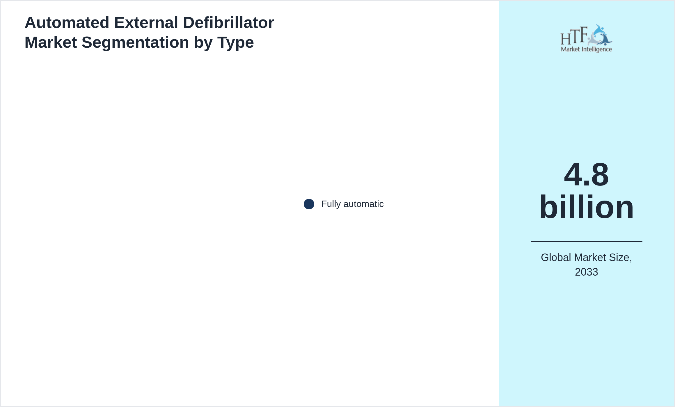 Automated External Defibrillator Market segment share by Fully automatic