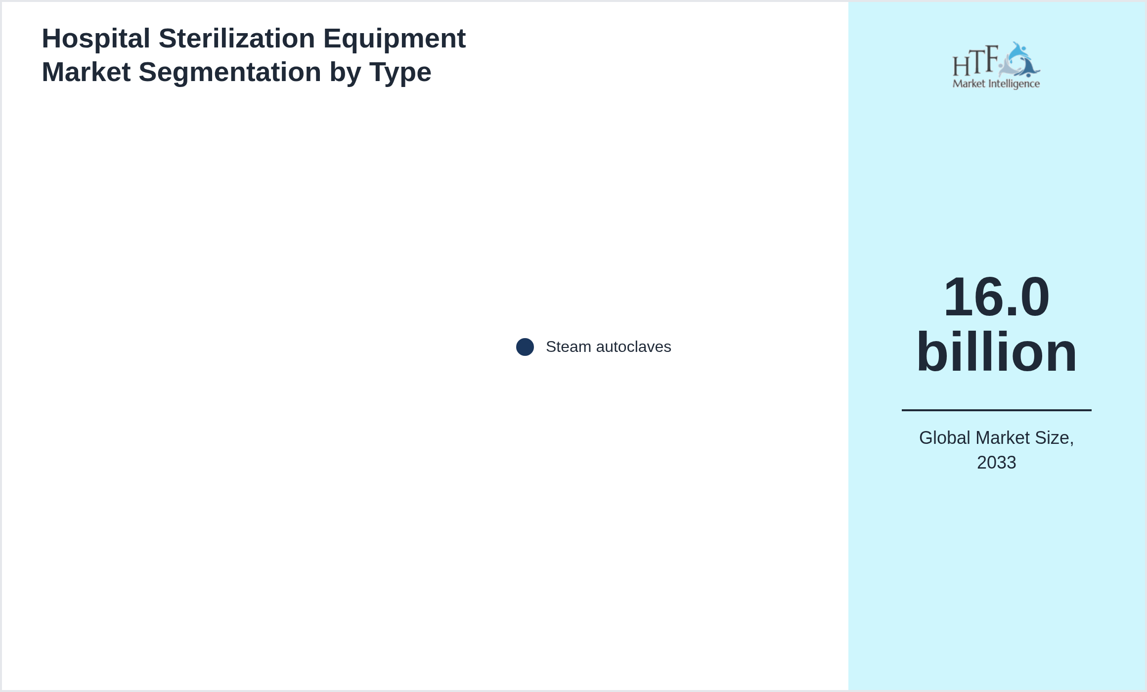 Hospital Sterilization Equipment Market trend highlights by Steam autoclaves