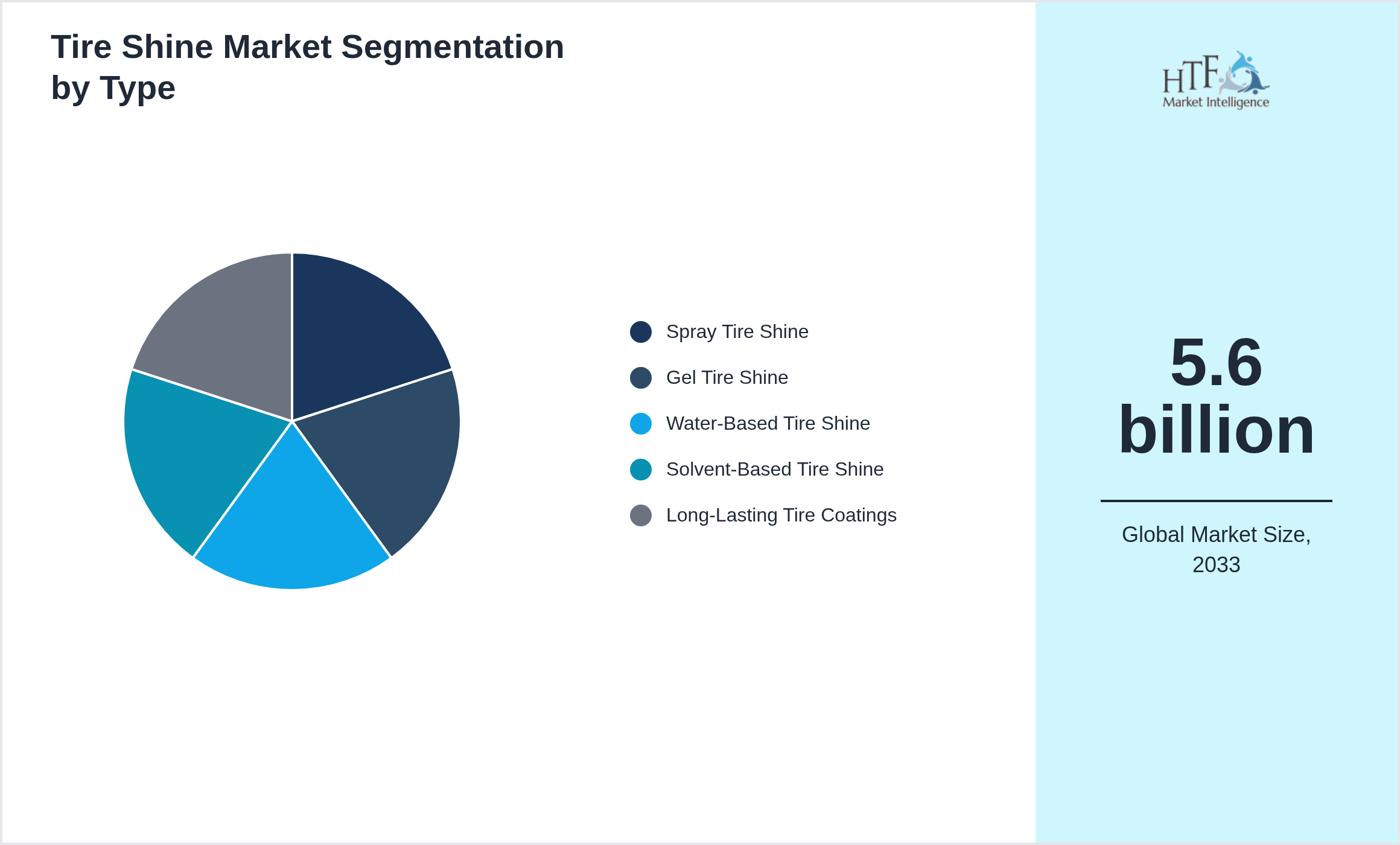 Tire Shine Market size by Spray Tire Shine, Gel Tire Shine, Water-Based Tire Shine, Solvent-Based Tire Shine, Long-Lasting Tire Coatings