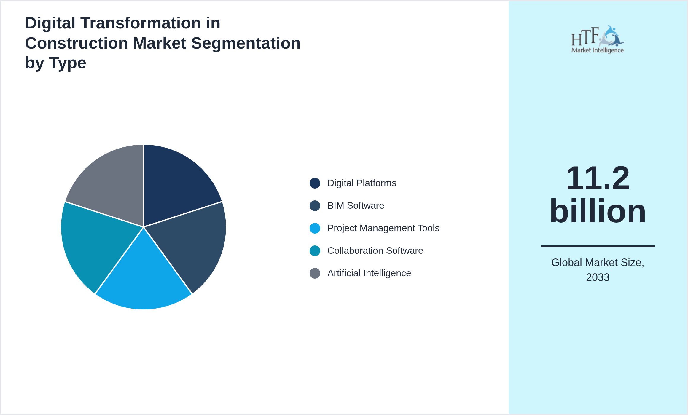 Digital Transformation in Construction Market trend highlights by Digital Platforms, BIM Software, Project Management Tools, Collaboration Software, Artificial Intelligence