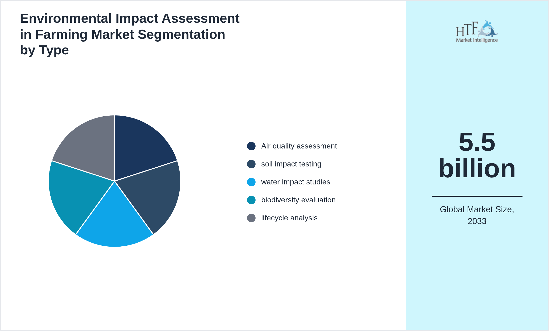 Environmental Impact Assessment in Farming Market growth by Air quality assessment, soil impact testing, water impact studies, biodiversity evaluation, lifecycle analysis