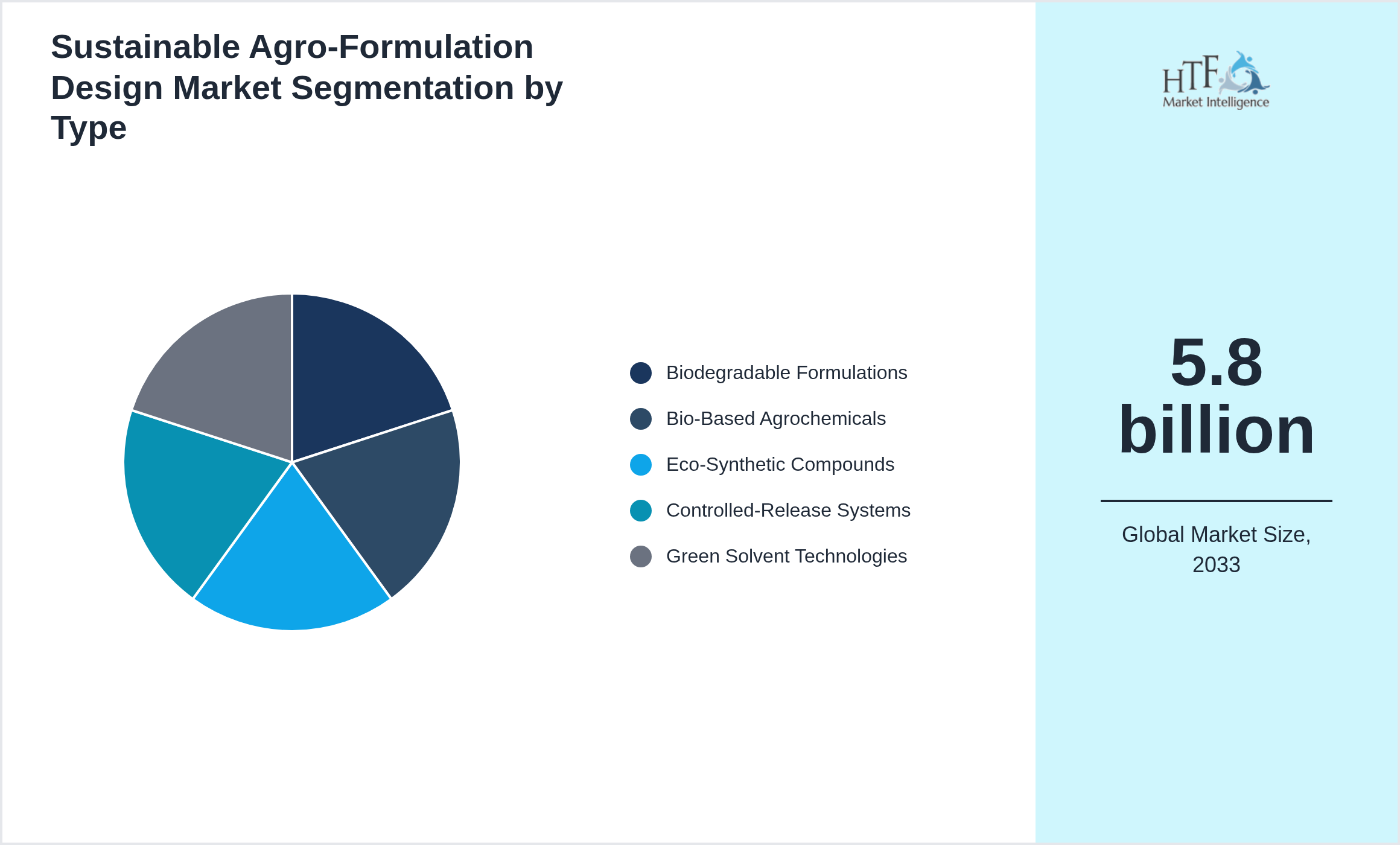 Sustainable Agro-Formulation Design Market penetration and growth by Biodegradable Formulations, Bio-Based Agrochemicals, Eco-Synthetic Compounds, Controlled-Release Systems, Green Solvent Technologies