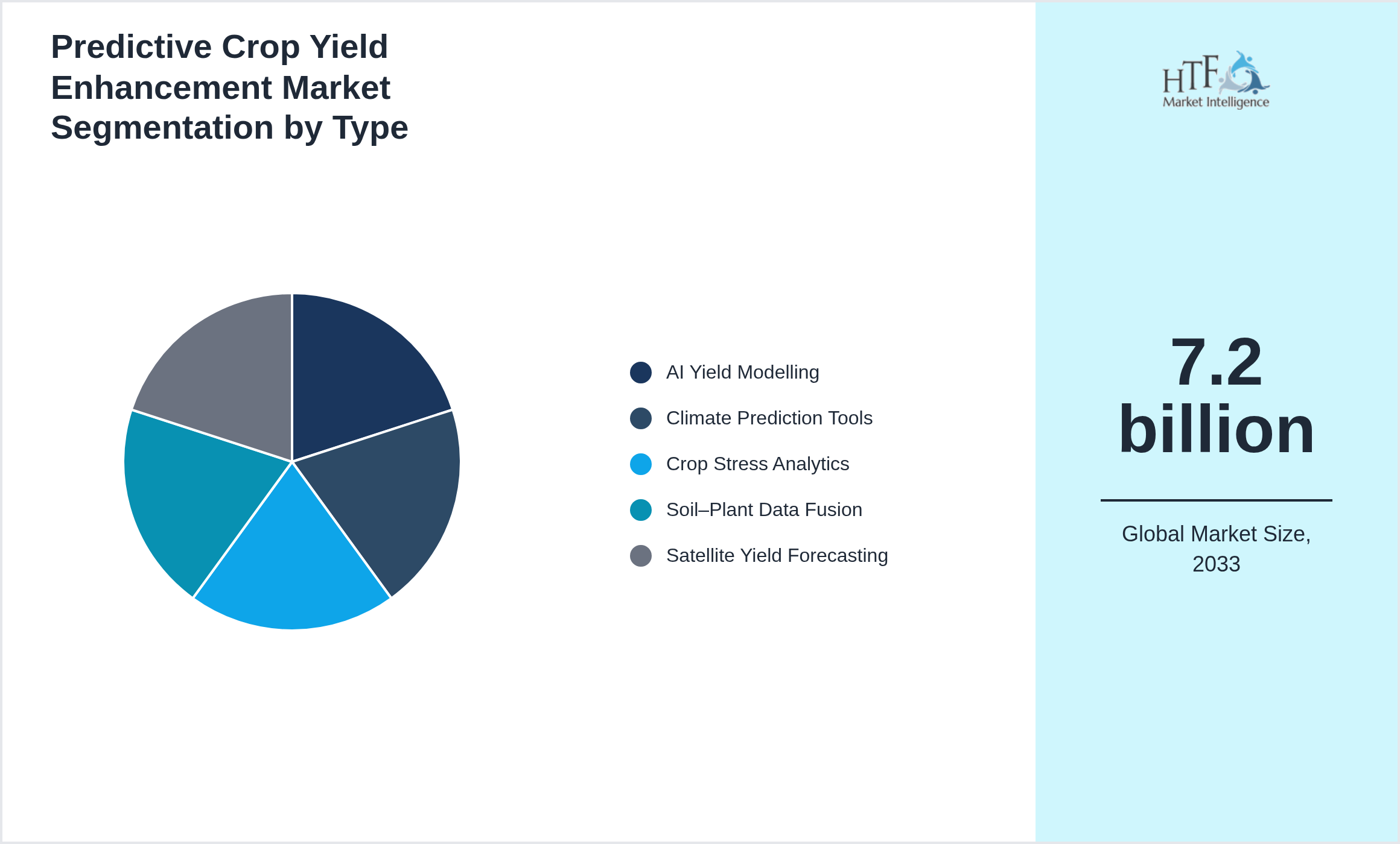 Predictive Crop Yield Enhancement Market trend and sizing by AI Yield Modelling, Climate Prediction Tools, Crop Stress Analytics, Soil–Plant Data Fusion, Satellite Yield Forecasting