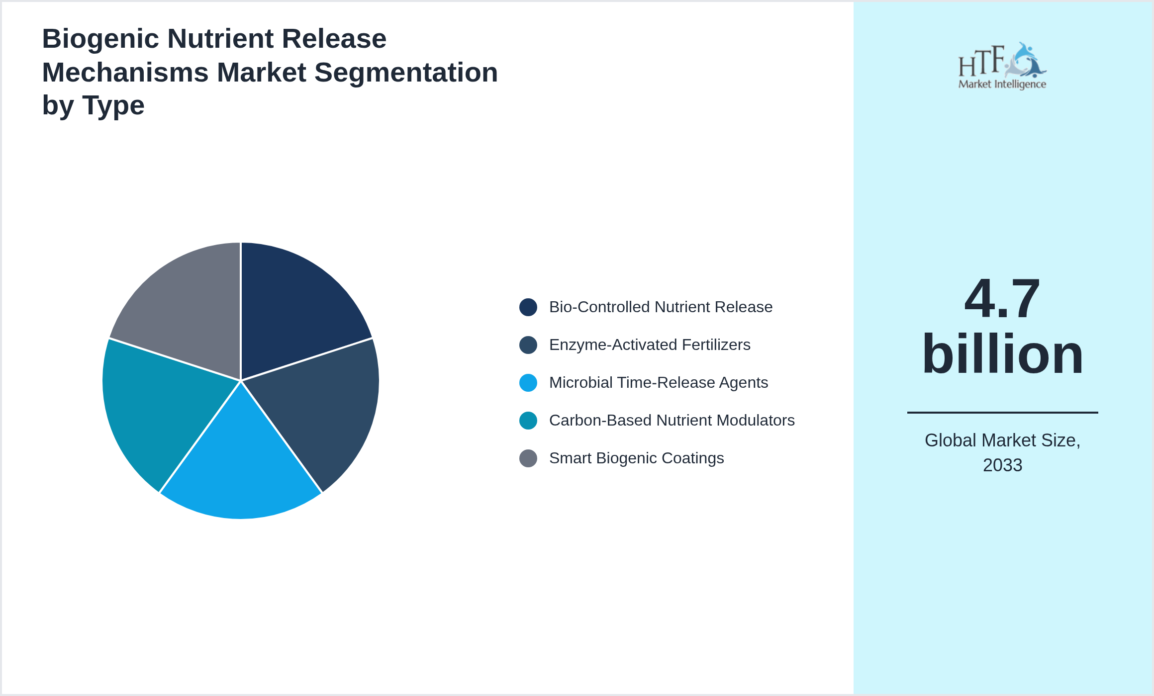Biogenic Nutrient Release Mechanisms Market trend highlights by Bio-Controlled Nutrient Release, Enzyme-Activated Fertilizers, Microbial Time-Release Agents, Carbon-Based Nutrient Modulators, Smart Biogenic Coatings