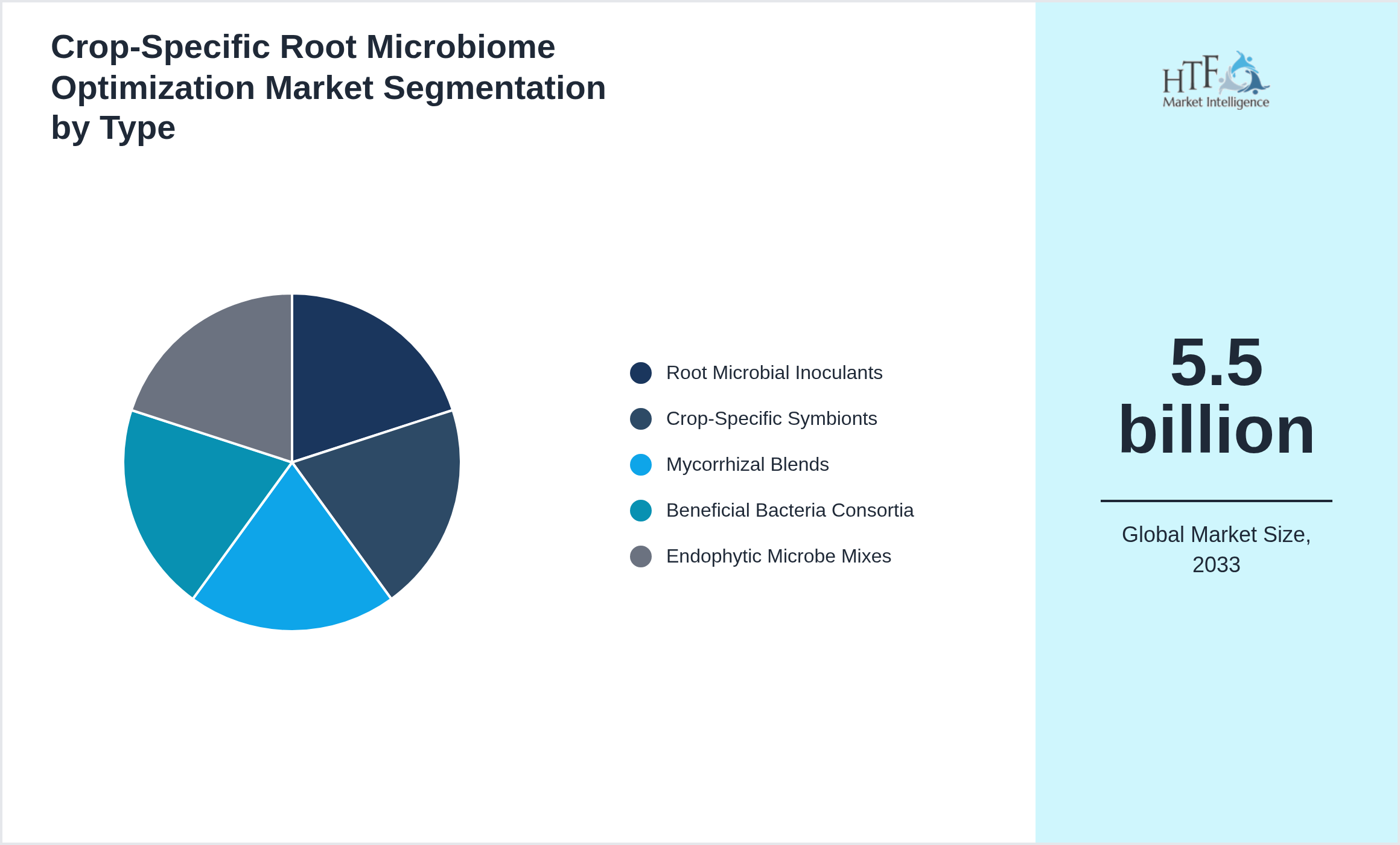 Crop-Specific Root Microbiome Optimization Market penetration and growth by Root Microbial Inoculants, Crop-Specific Symbionts, Mycorrhizal Blends, Beneficial Bacteria Consortia, Endophytic Microbe Mixes