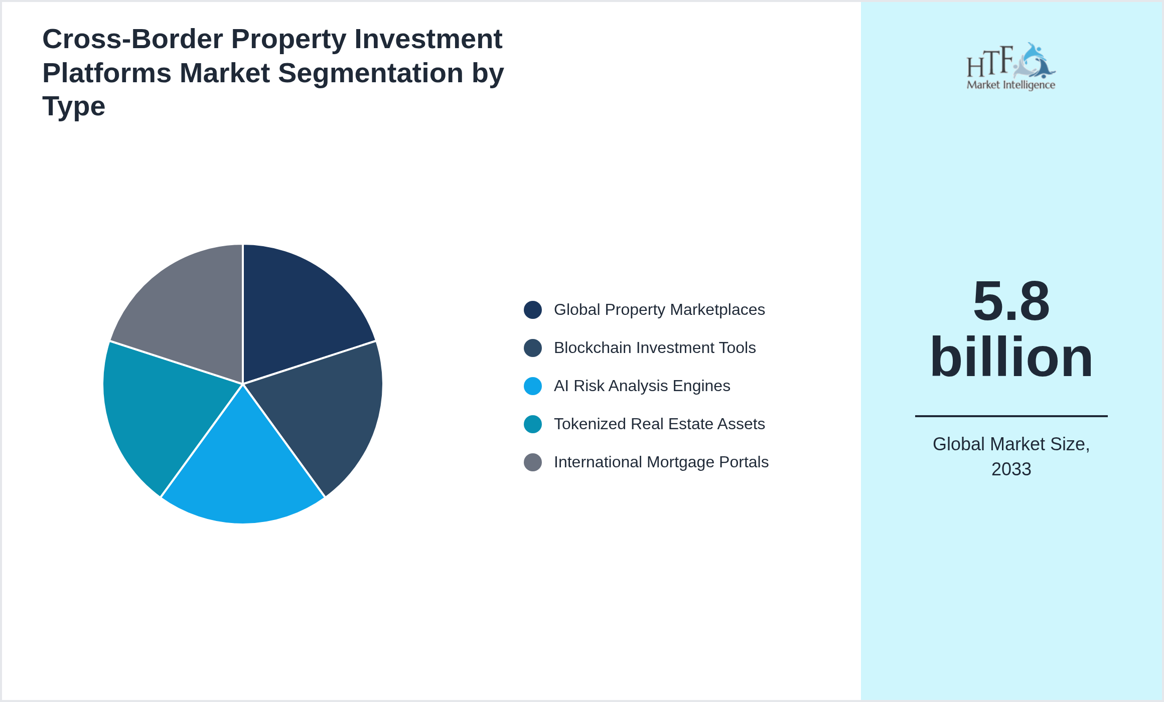 Cross-Border Property Investment Platforms Market segment share by Global Property Marketplaces, Blockchain Investment Tools, AI Risk Analysis Engines, Tokenized Real Estate Assets, International Mortgage Portals