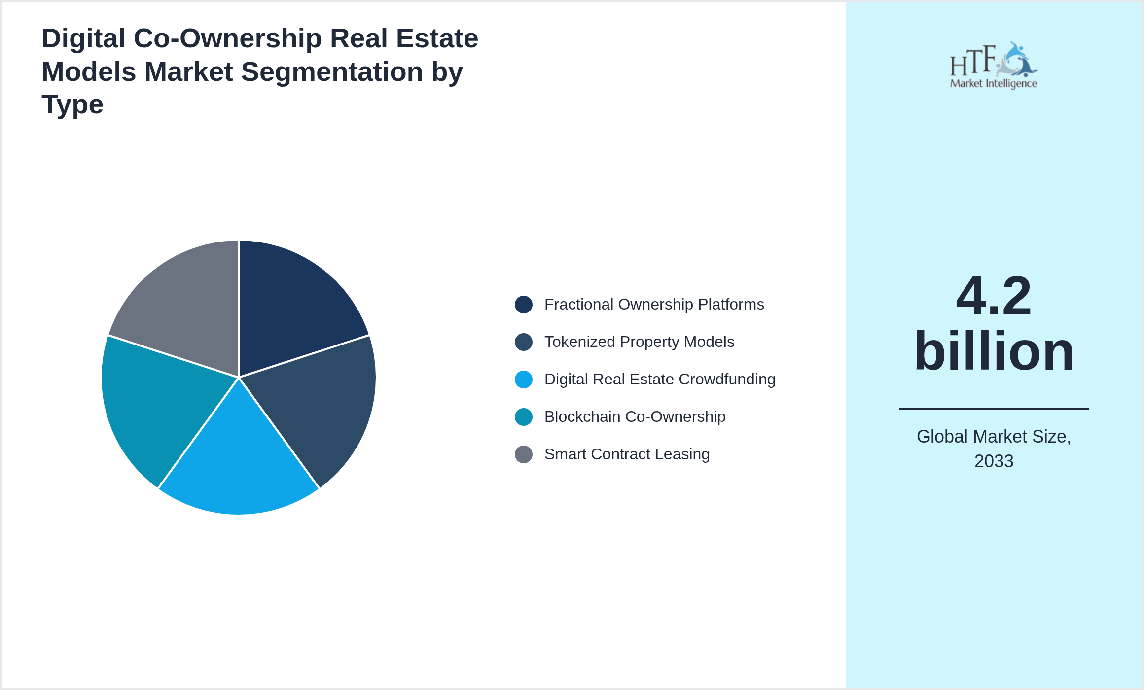 Digital Co-Ownership Real Estate Models Market trend and sizing by Fractional Ownership Platforms, Tokenized Property Models, Digital Real Estate Crowdfunding, Blockchain Co-Ownership, Smart Contract Leasing